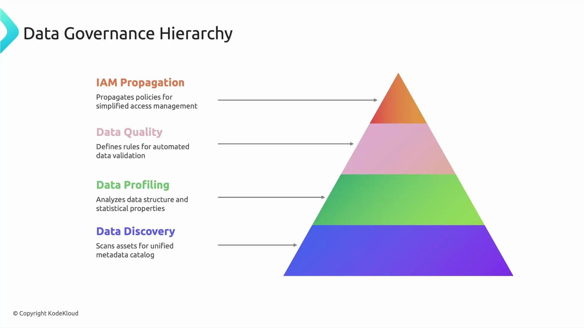 A slide titled "Data Governance Hierarchy" showing a four-level, color-striped pyramid labeled (bottom to top) Data Discovery, Data Profiling, Data Quality, and IAM Propagation. Each layer has a short description (scans assets, analyzes structure, defines validation rules, propagates access policies) with arrows pointing to the matching pyramid section.