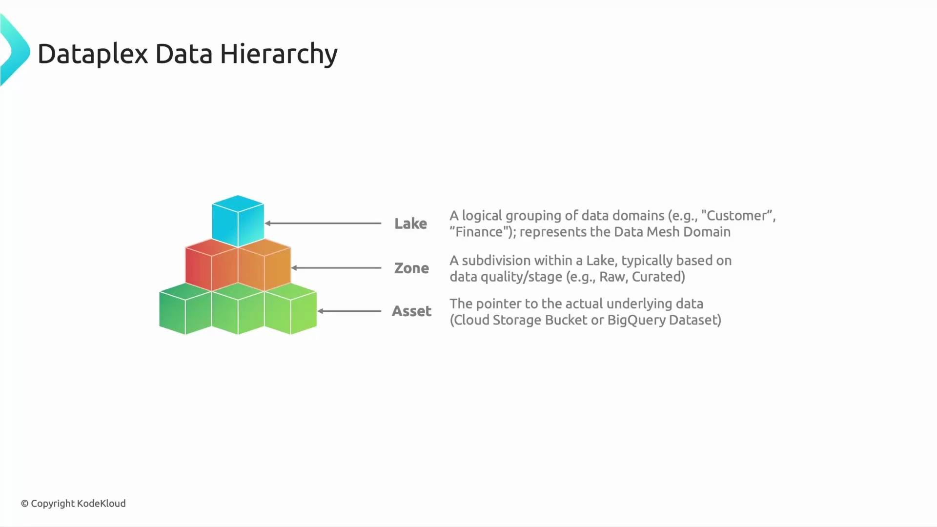 The image is a slide titled "Dataplex Data Hierarchy" with a stacked colored-cube diagram illustrating three levels: Lake (top), Zone (middle), and Asset (bottom). It briefly defines each: Lake as a logical data domain grouping, Zone as a subdivision by data quality/stage, and Asset as the pointer to the underlying storage (e.g., cloud bucket or BigQuery dataset).