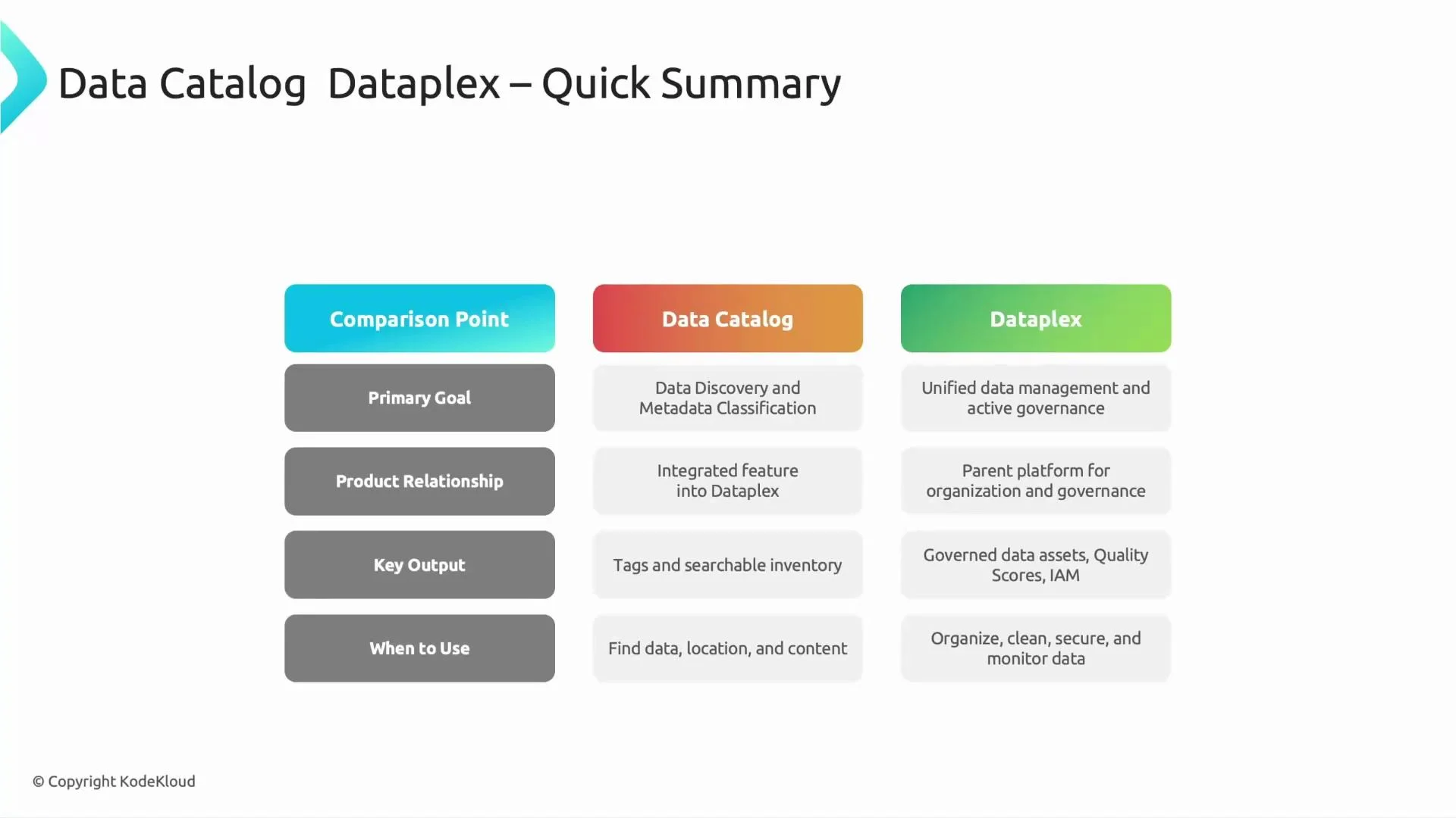 A presentation slide titled "Data Catalog Dataplex – Quick Summary" showing a side-by-side comparison of Data Catalog and Dataplex across categories like primary goal, product relationship, key output, and when to use each. The slide uses colored headers and gray info boxes to summarize the differences.