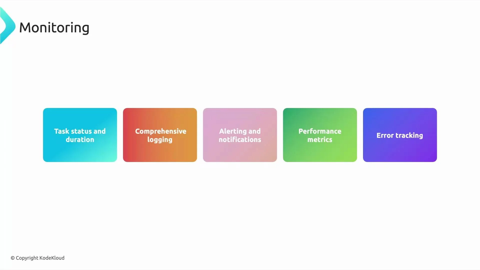 A slide titled "Monitoring" showing five colored rounded boxes labeled: "Task status and duration," "Comprehensive logging," "Alerting and notifications," "Performance metrics," and "Error tracking."
