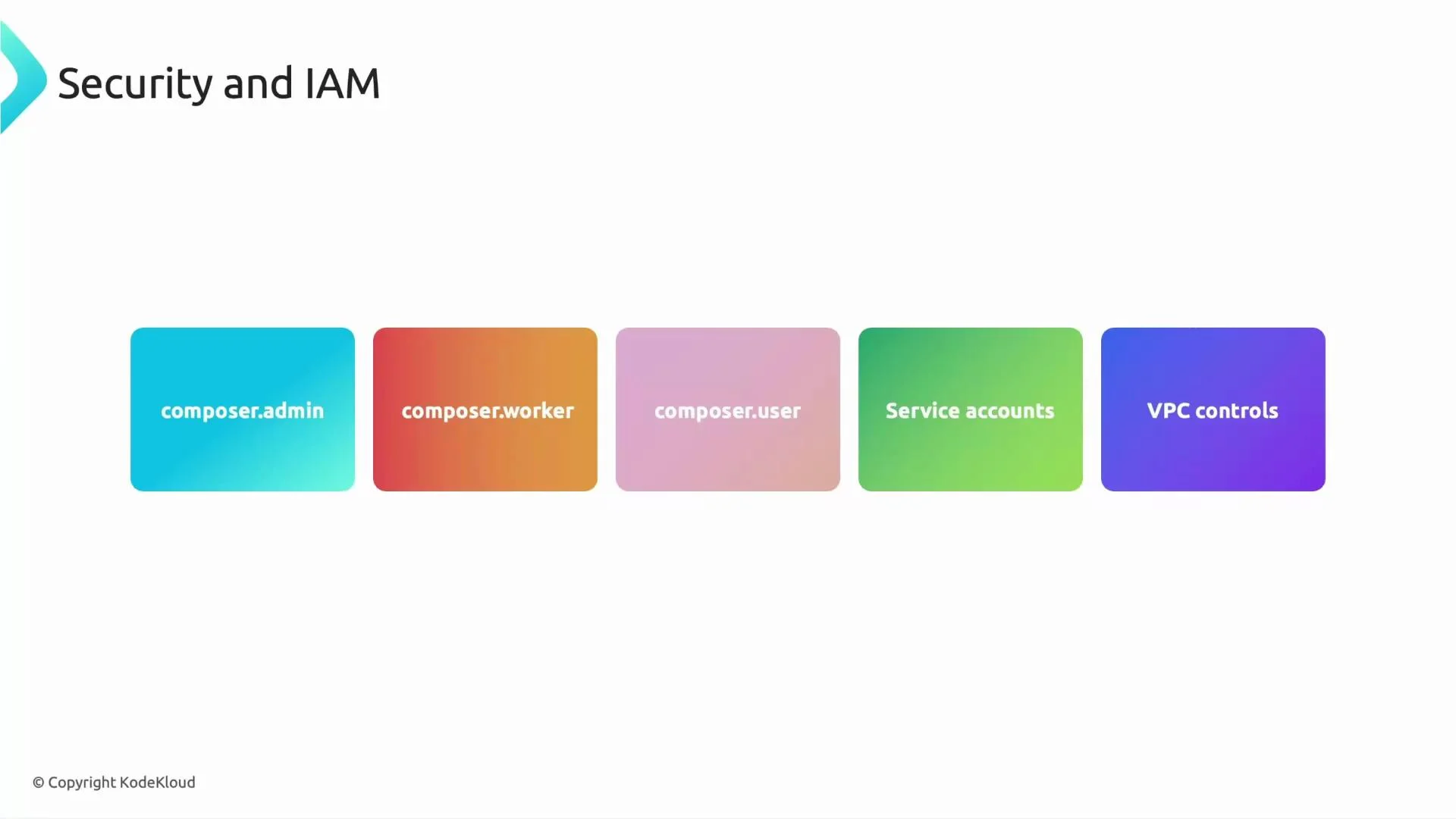 A slide titled "Security and IAM" showing five colored tiles labeled composer.admin, composer.worker, composer.user, Service accounts, and VPC controls. The slide is © KodeKloud.