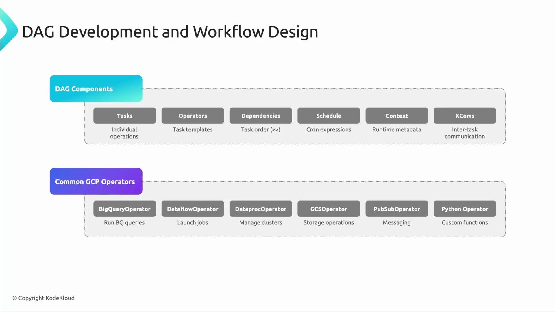 A slide titled "DAG Development and Workflow Design" that lists DAG components like Tasks, Operators, Dependencies, Schedule, Context and XComs. Below it is a row of common GCP operators (BigQuery, Dataflow, Dataproc, GCS, Pub/Sub, Python) and a KodeKloud copyright.