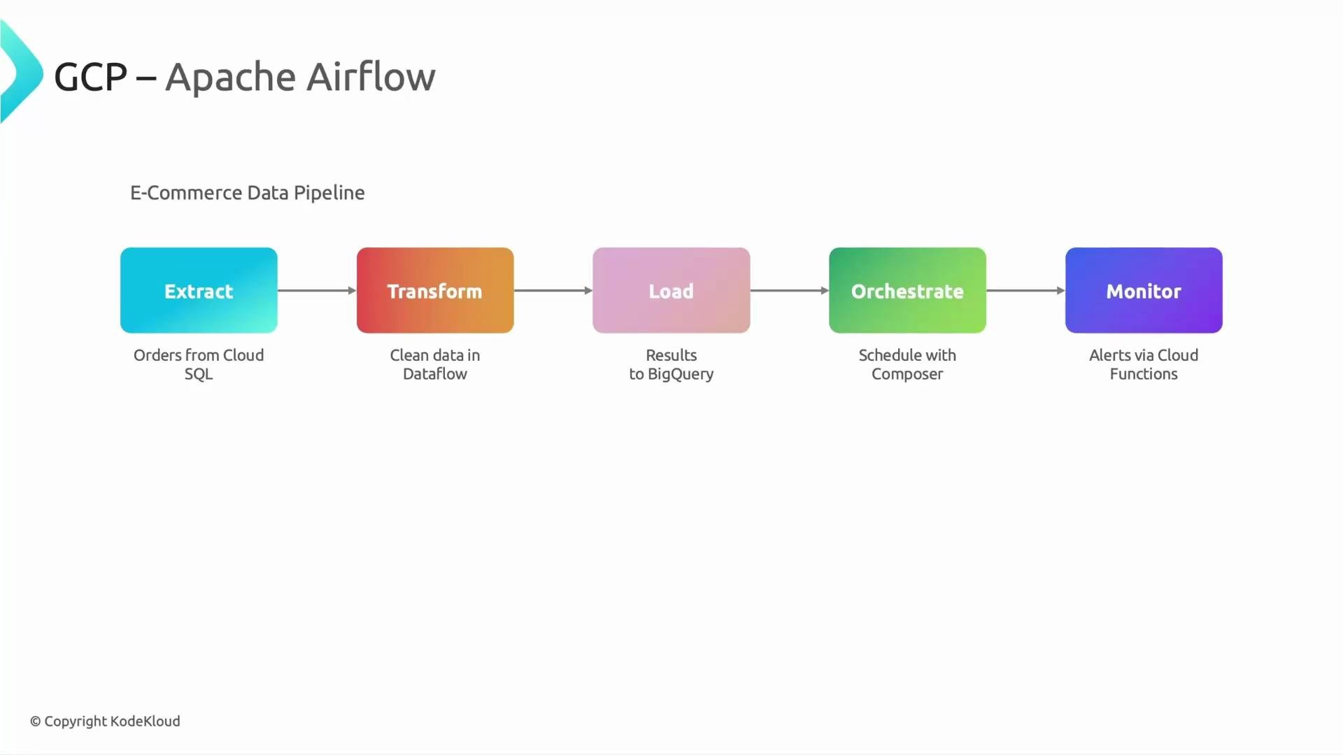 A slide diagram of a GCP — Apache Airflow e‑commerce data pipeline showing five colored stages: Extract, Transform, Load, Orchestrate, and Monitor. It notes sources and tools (Orders from Cloud SQL, clean in Dataflow, results to BigQuery, schedule with Composer, alerts via Cloud Functions).
