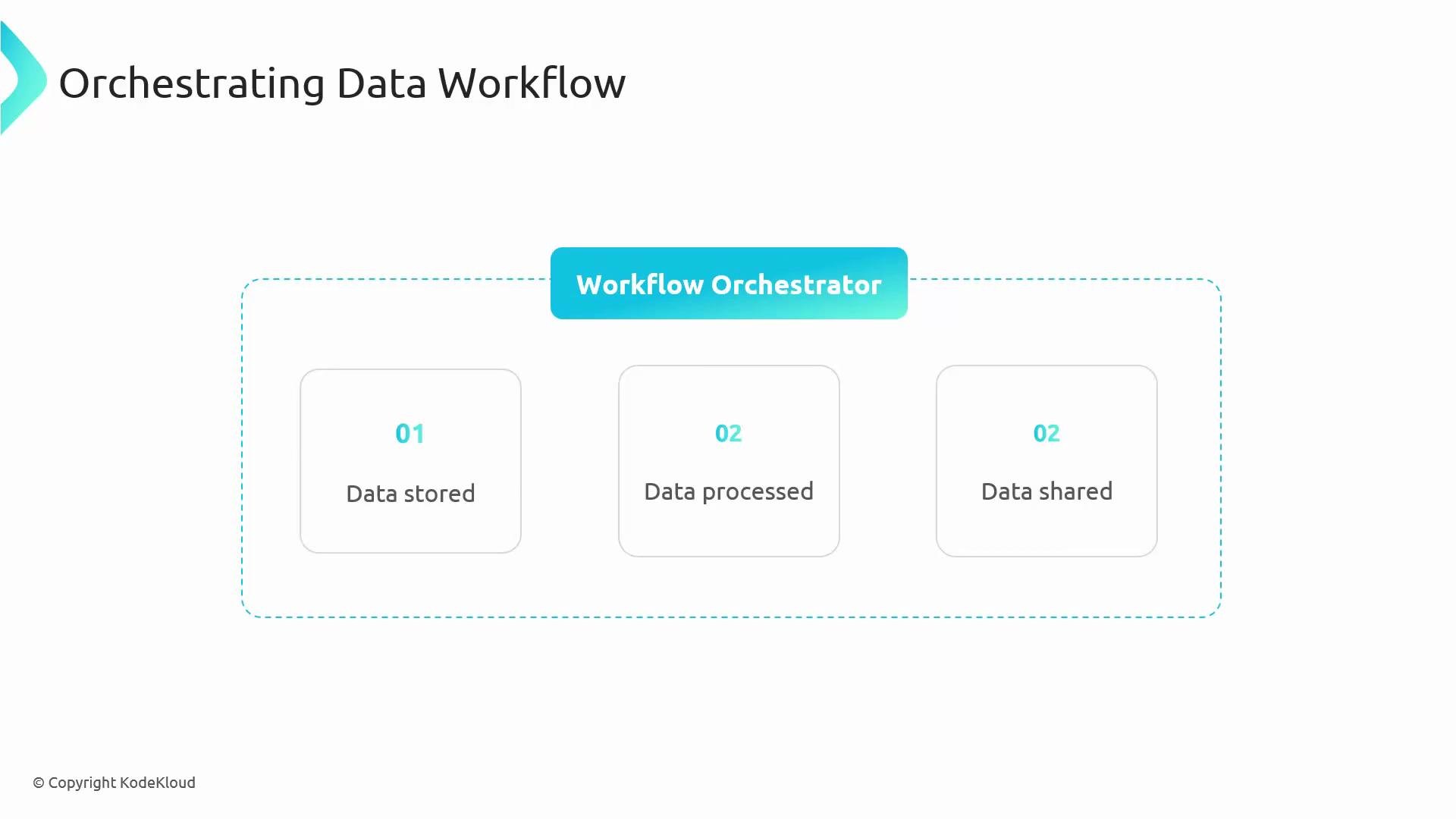 A slide titled "Orchestrating Data Workflow" showing a central "Workflow Orchestrator" banner above three rounded boxes labeled "Data stored," "Data processed," and "Data shared" inside a dashed container. The slide also includes a small "© Copyright KodeKloud" at the bottom left.