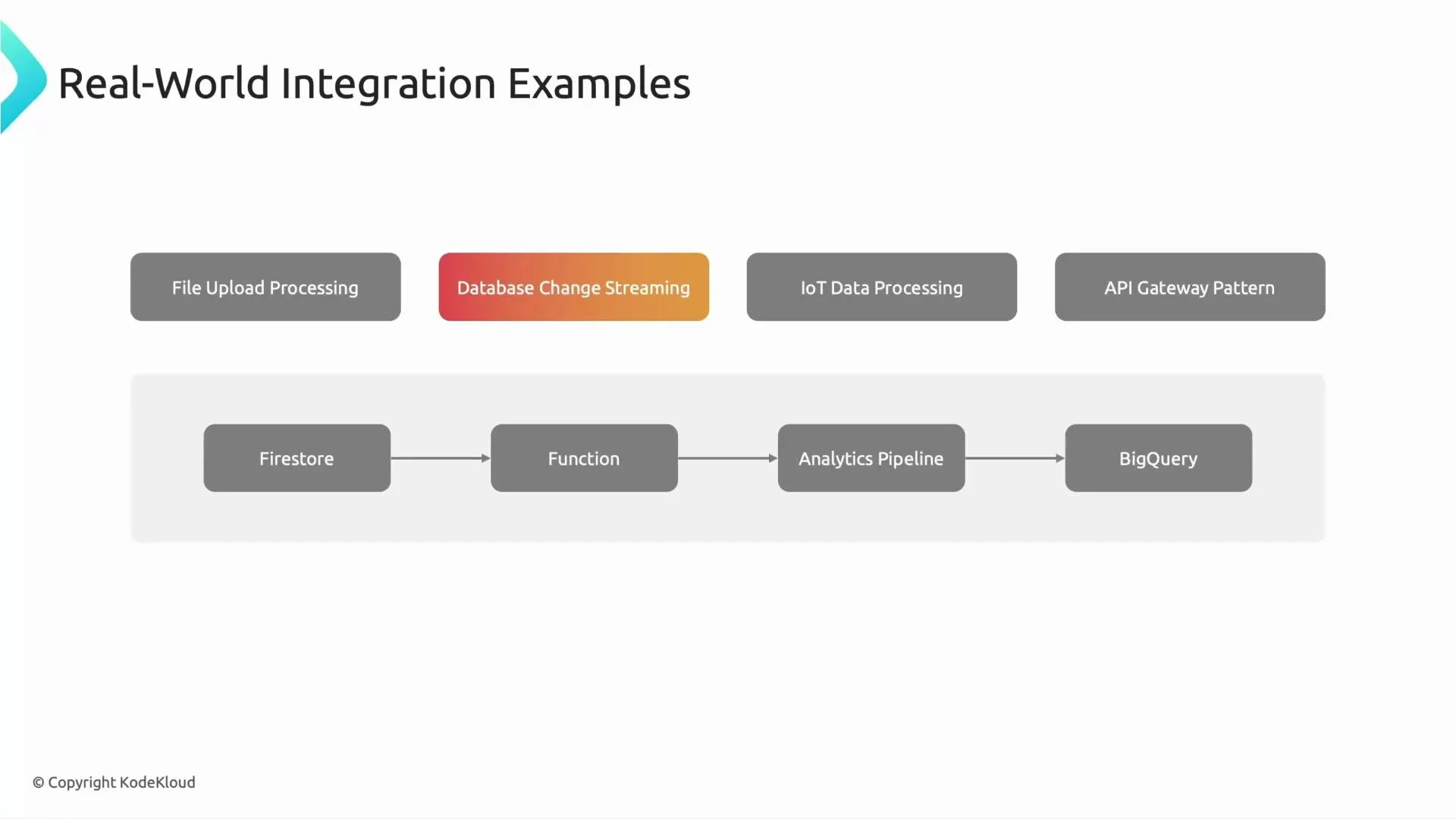 A presentation slide titled "Real-World Integration Examples" showing four example patterns (File Upload Processing, Database Change Streaming, IoT Data Processing, API Gateway Pattern) and a pipeline diagram inside a shaded box: Firestore → Function → Analytics Pipeline → BigQuery.