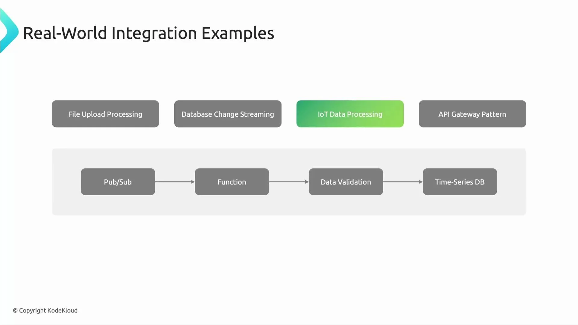 A presentation slide titled "Real-World Integration Examples" showing options like File Upload Processing, Database Change Streaming, a highlighted IoT Data Processing, and API Gateway Pattern. Below is a simple pipeline diagram: Pub/Sub → Function → Data Validation → Time-Series DB.