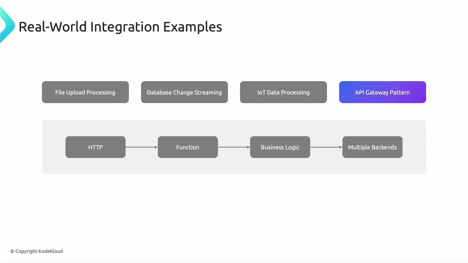 A presentation slide titled "Real-World Integration Examples" listing File Upload Processing, Database Change Streaming, IoT Data Processing, and API Gateway Pattern. Below is a grey flow diagram showing HTTP → Function → Business Logic → Multiple Backends.
