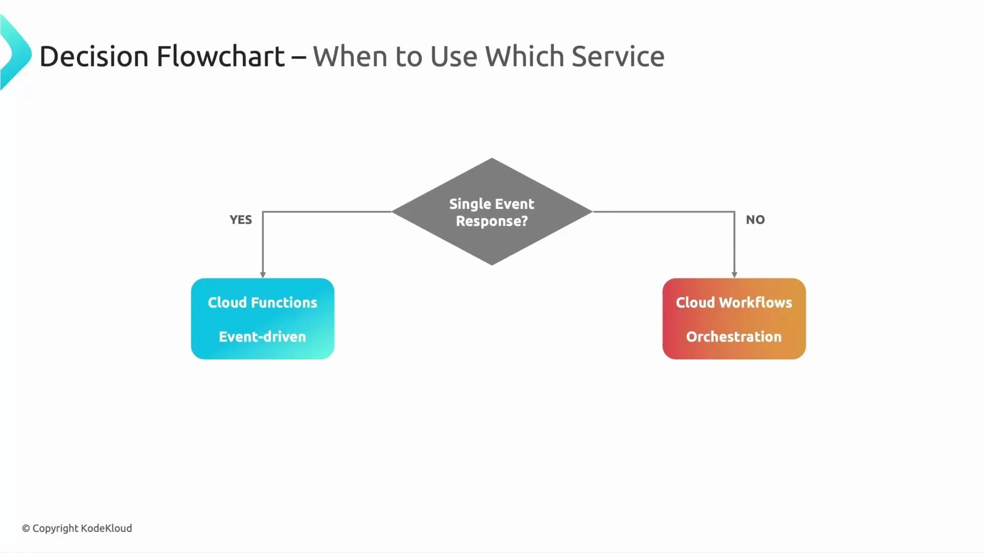A simple decision flowchart titled "Decision Flowchart – When to Use Which Service" showing a diamond labeled "Single Event Response?" With "Yes" it leads to a blue box "Cloud Functions — Event-driven," and with "No" it leads to an orange box "Cloud Workflows — Orchestration."