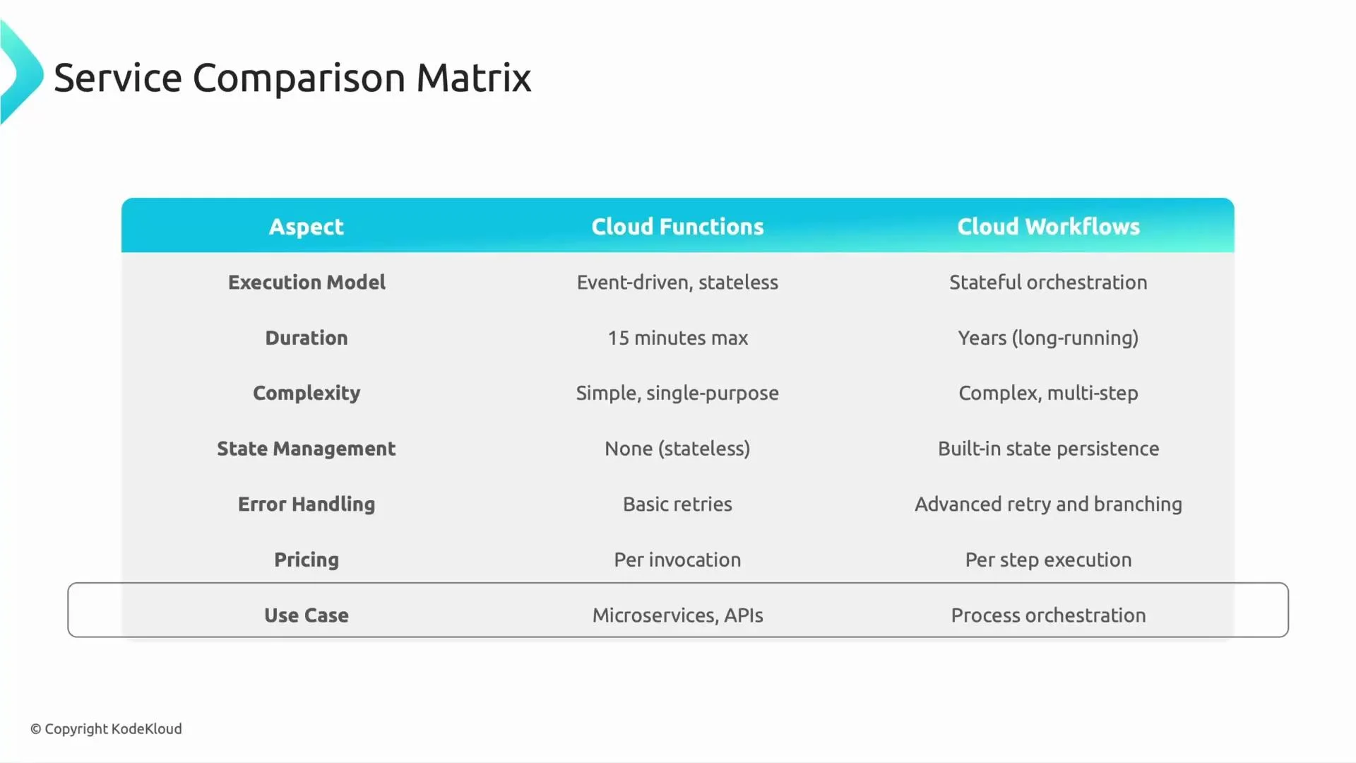 A slide titled "Service Comparison Matrix" showing a table that compares Cloud Functions and Cloud Workflows across aspects like execution model, duration, complexity, state management, error handling, pricing, and use cases. The matrix contrasts event-driven, short-lived, stateless functions with stateful, long-running, multi-step workflows.