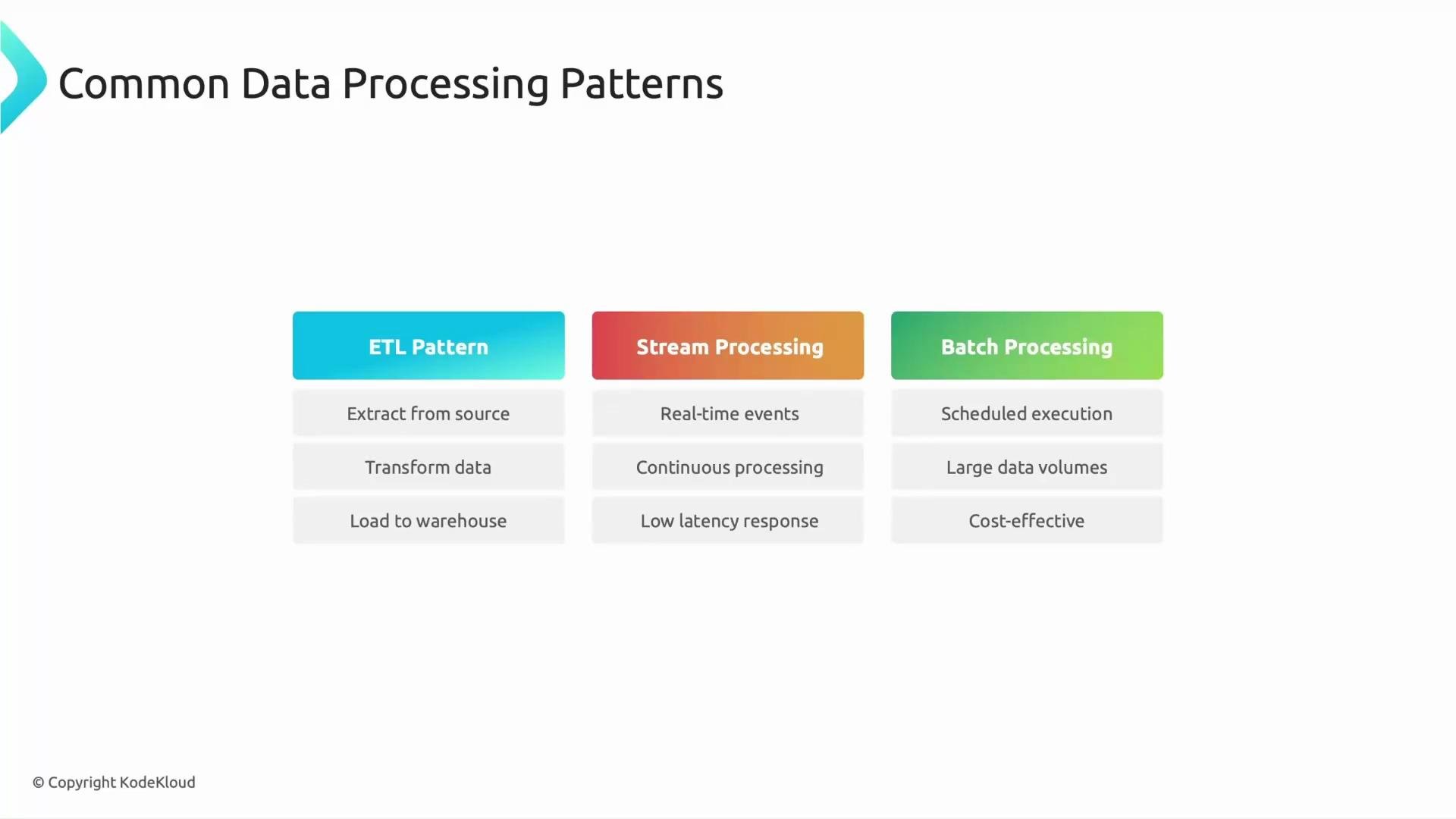 A slide titled "Common Data Processing Patterns" showing three colored columns: ETL Pattern, Stream Processing, and Batch Processing. Each column lists three characteristics (e.g., ETL: Extract/Transform/Load; Stream: real-time/continuous/low latency; Batch: scheduled/large volumes/cost-effective).