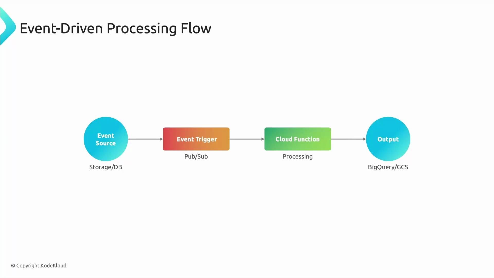 A slide titled "Event-Driven Processing Flow" showing a simple pipeline: Event Source (Storage/DB) → Event Trigger (Pub/Sub) → Cloud Function (Processing) → Output (BigQuery/GCS). The components are depicted as colored circles/boxes connected by arrows.