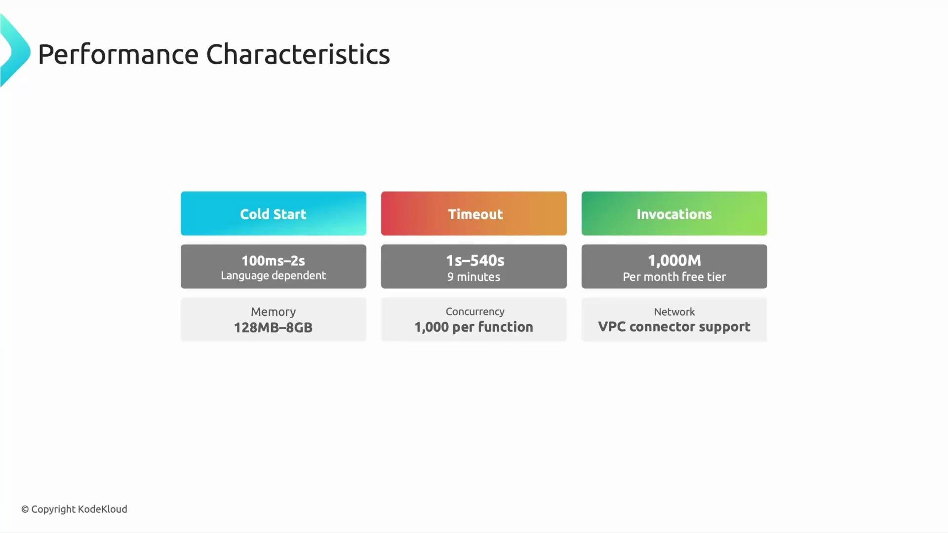 A presentation slide titled "Performance Characteristics" showing three colored cards for Cold Start (100ms–2s), Timeout (1s–540s / 9 minutes), and Invocations (1,000M per month free tier). Below are additional specs: Memory 128MB–8GB, Concurrency 1,000 per function, and VPC connector network support.
