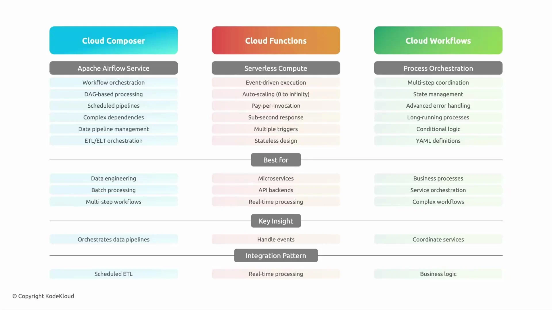 An infographic comparing three Google Cloud services—Cloud Composer, Cloud Functions, and Cloud Workflows—showing their main features, best-use scenarios, and key insights. Each column lists capabilities like Airflow-based orchestration for Composer, serverless/event-driven traits for Functions, and process orchestration for Workflows.