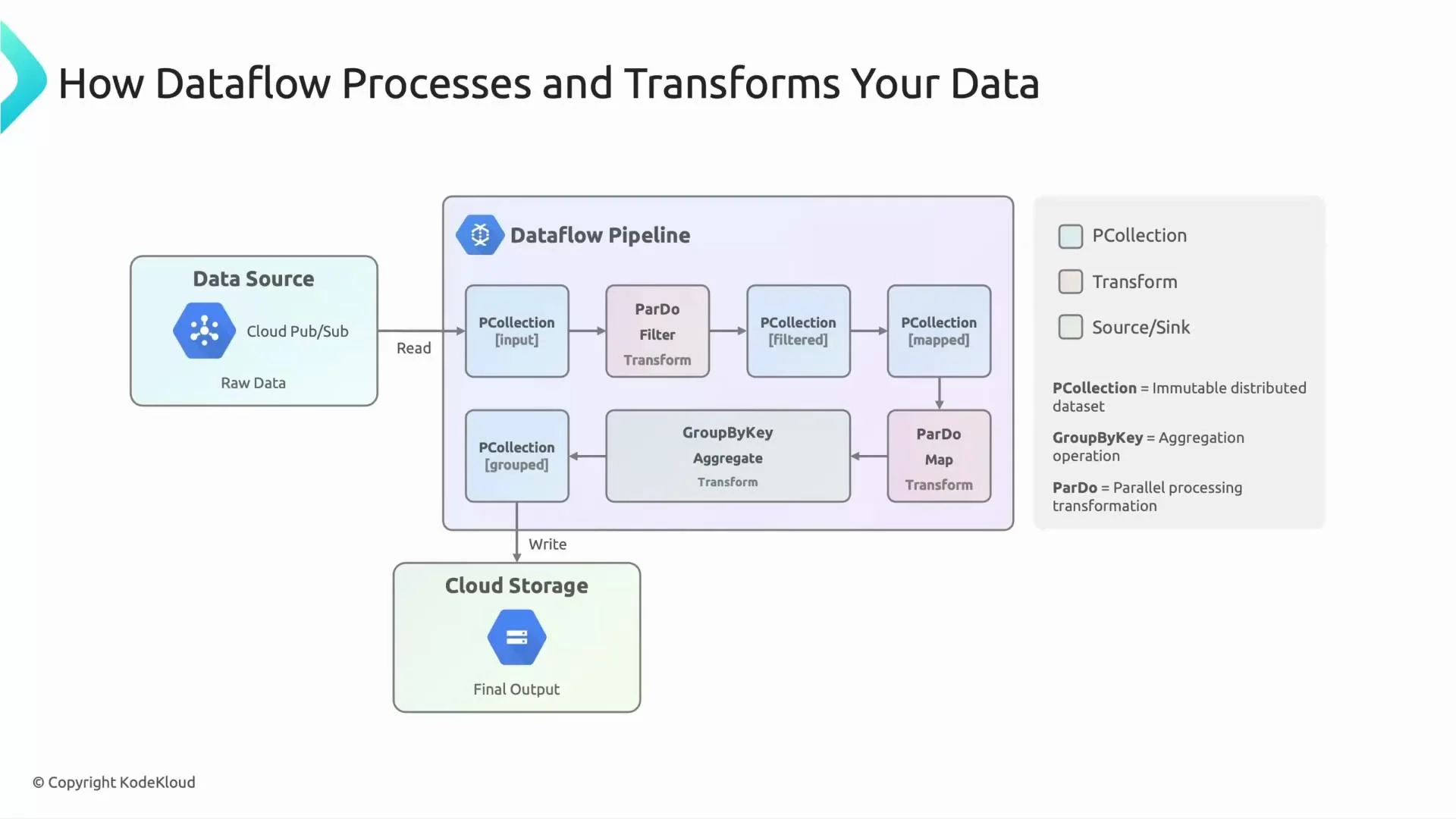 A schematic diagram of a Google Cloud Dataflow pipeline showing raw data read from Cloud Pub/Sub flowing through PCollections and transforms (ParDo filter/map, GroupByKey aggregate) and then written to Cloud Storage as the final output. A small legend on the right explains PCollection, Transform, and Source/Sink.