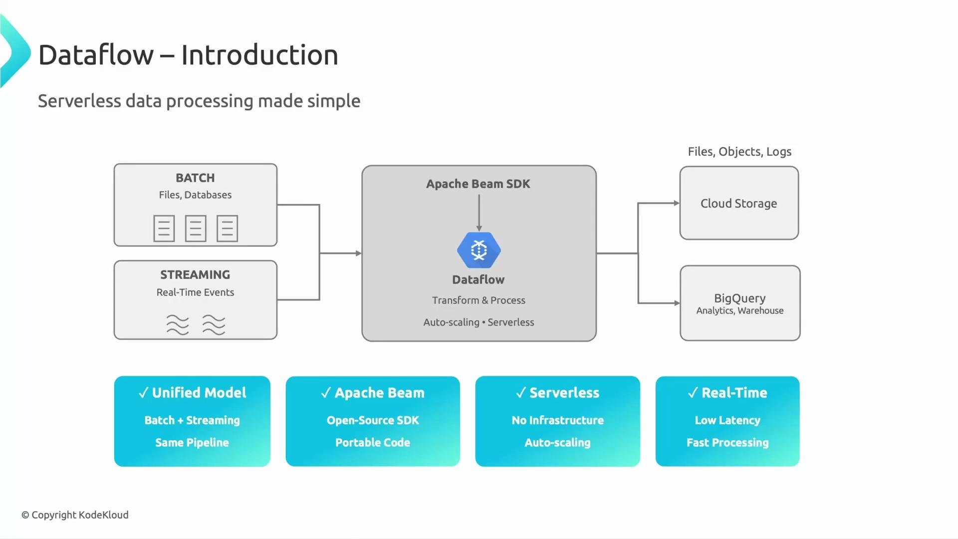 A slide titled "Dataflow – Introduction" showing a serverless data-processing diagram where batch and streaming inputs go into Apache Beam/Dataflow and output to Cloud Storage and BigQuery. Below the diagram are highlighted benefits like a unified model, Apache Beam SDK, serverless auto-scaling, and real-time processing.