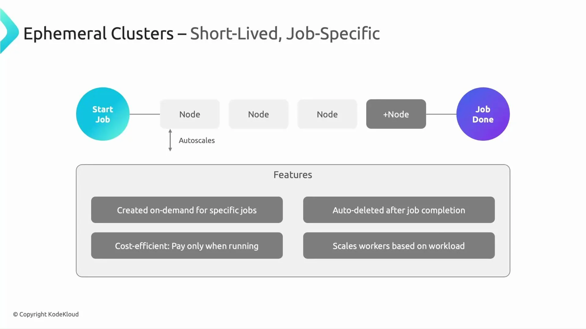 A slide diagram titled "Ephemeral Clusters – Short-Lived, Job-Specific" showing a job flow from "Start Job" through several autoscaling nodes to "Job Done." Below is a features box listing benefits like on‑demand creation, auto‑deletion after completion, cost efficiency, and worker scaling.