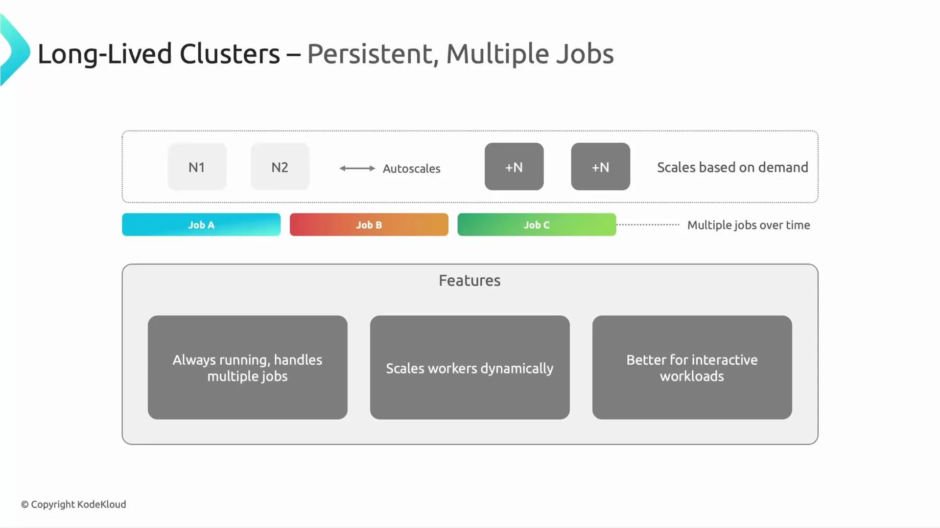 A presentation slide titled "Long-Lived Clusters – Persistent, Multiple Jobs" showing a diagram of nodes that autoscale (+N) and a timeline of multiple jobs (Job A, Job B, Job C). Below it are feature boxes noting benefits like always running/handles multiple jobs, dynamic worker scaling, and suitability for interactive workloads.