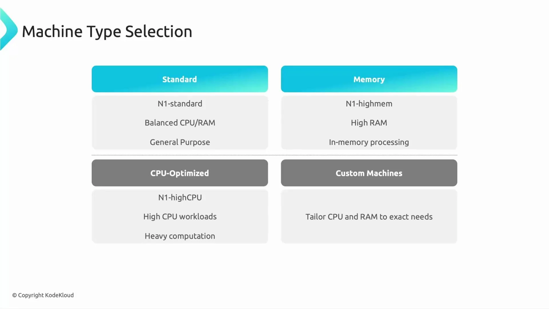 A presentation slide titled "Machine Type Selection" showing four categories—Standard, Memory, CPU-Optimized, and Custom Machines—with example instance names (N1-standard, N1-highmem, N1-highCPU) and brief descriptions of their use (balanced CPU/RAM, high RAM, high CPU, tailor resources).
