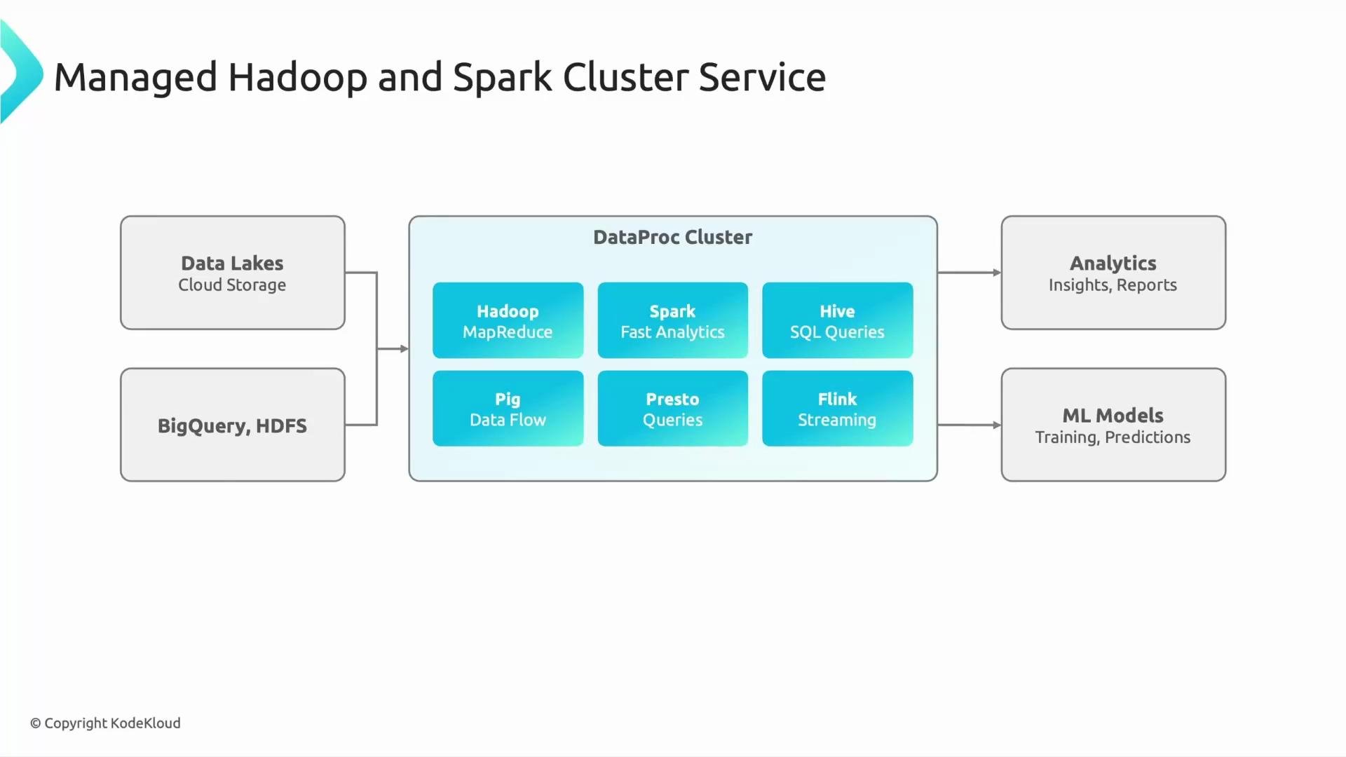 A diagram titled "Managed Hadoop and Spark Cluster Service" showing a DataProc cluster with components like Hadoop (MapReduce), Spark (Fast Analytics), Hive (SQL), Pig, Presto and Flink. It shows inputs from Data Lakes and BigQuery/HDFS on the left and outputs to Analytics and ML Models on the right.