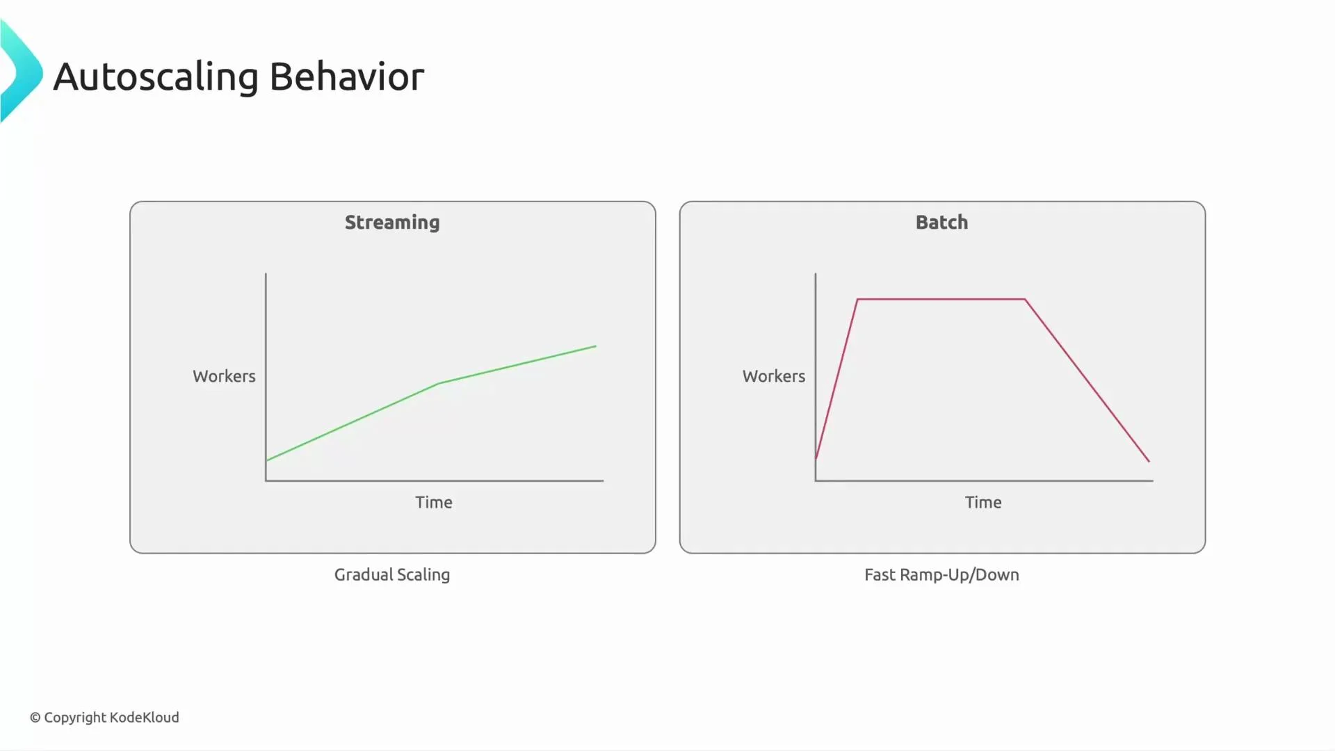 A slide titled "Autoscaling Behavior" showing two charts: a "Streaming" graph with a green line that gradually increases workers over time (gradual scaling), and a "Batch" graph with a red line that rapidly ramps up to a plateau then drops off (fast ramp-up/down).