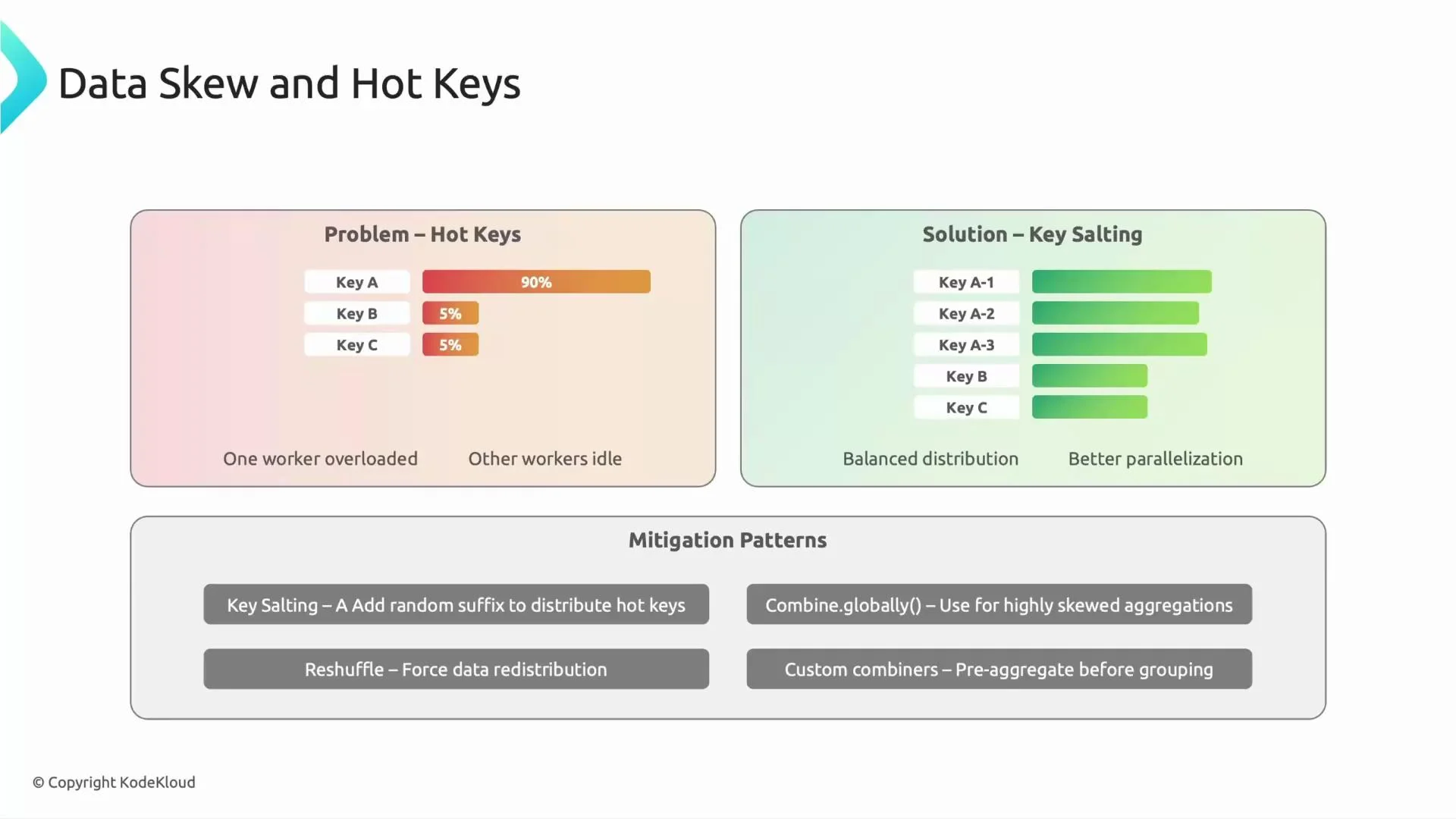An infographic titled "Data Skew and Hot Keys" showing a problem diagram where one hot key (Key A) accounts for 90% of load and overloads one worker, and a solution diagram illustrating key salting (splitting Key A into A-1/A-2/A-3) to achieve balanced distribution and better parallelization.