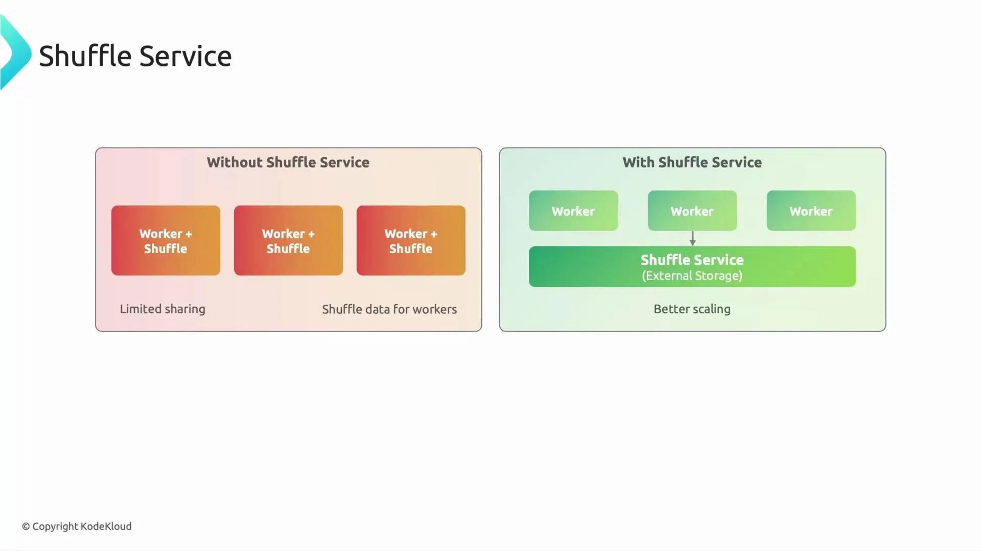 An infographic titled "Shuffle Service" comparing two architectures: the left shows workers each containing shuffle data ("Without Shuffle Service" — limited sharing), and the right shows separate workers using a centralized "Shuffle Service (External Storage)" ("With Shuffle Service" — better scaling).