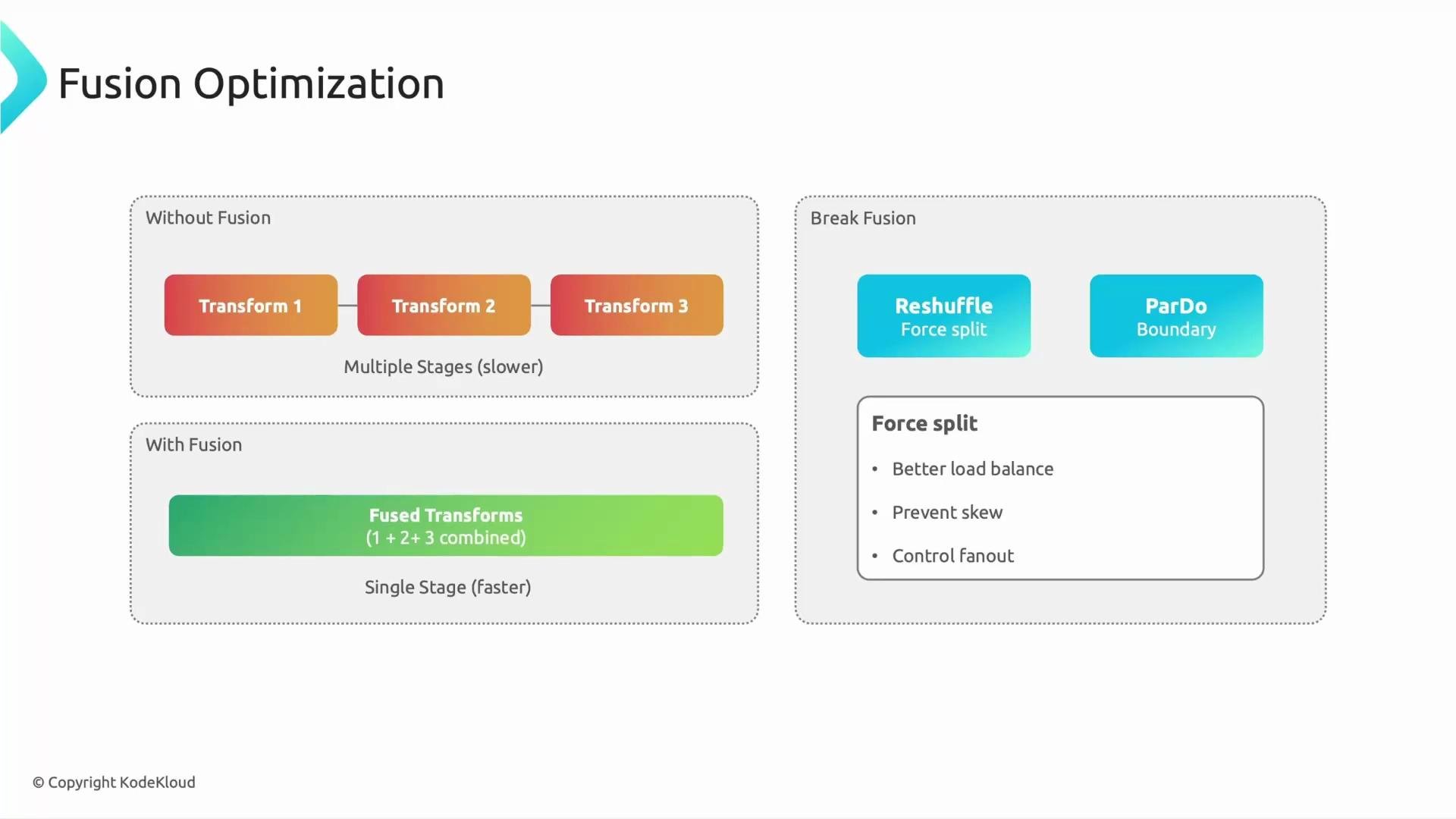 A presentation slide titled "Fusion Optimization" showing diagrams that compare "Without Fusion" (three separate transforms across multiple stages) versus "With Fusion" (a single fused transform stage), plus a "Break Fusion" section highlighting Reshuffle and ParDo boundary with notes about "force split" benefits like better load balance and preventing skew. The slide is © KodeKloud.