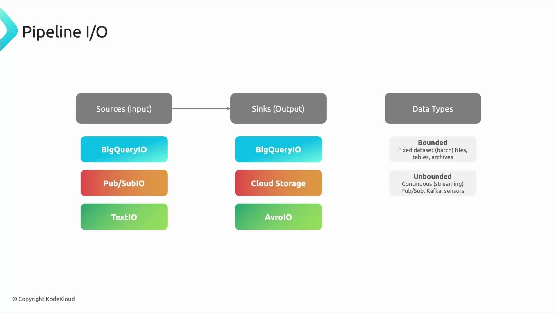 A Pipeline I/O diagram showing Sources (BigQueryIO, Pub/SubIO, TextIO) on the left and Sinks (BigQueryIO, Cloud Storage, AvroIO) on the right. A Data Types column notes Bounded (batch) and Unbounded (streaming) inputs.