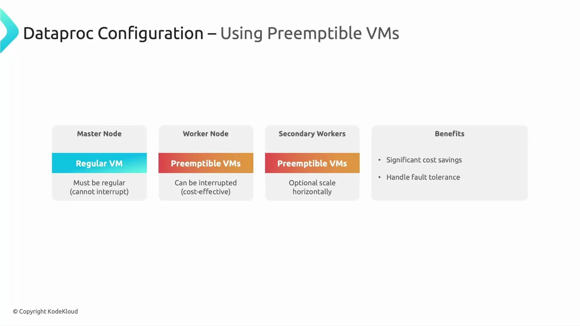 Slide titled "Dataproc Configuration – Using Preemptible VMs" showing a diagram with a Regular VM as the master node and Preemptible VMs for worker and secondary worker nodes. A benefits box notes significant cost savings and handling of fault tolerance.