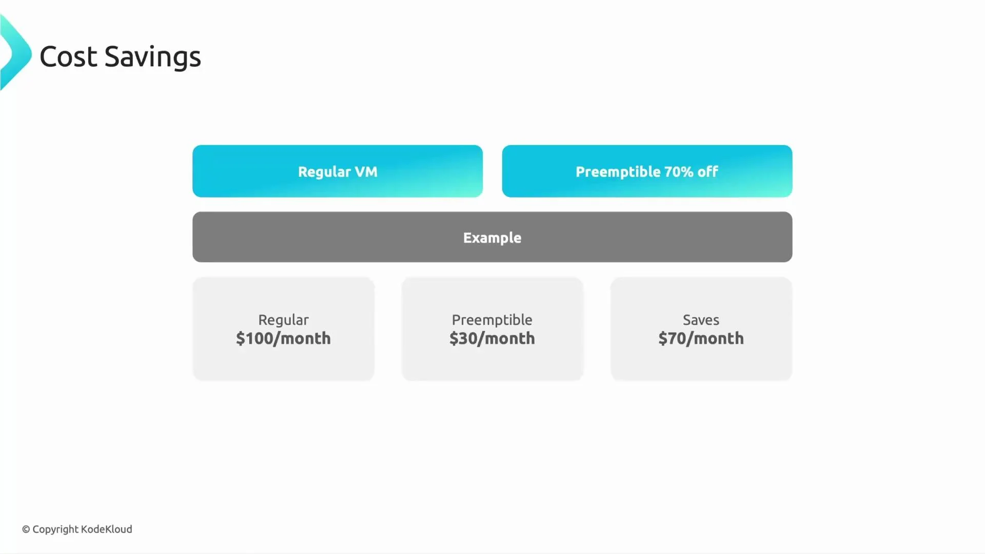 A presentation slide titled "Cost Savings" comparing a Regular VM and a Preemptible VM (70% off). An example shows Regular 100/month, Preemptible 30/month, saving $70/month.