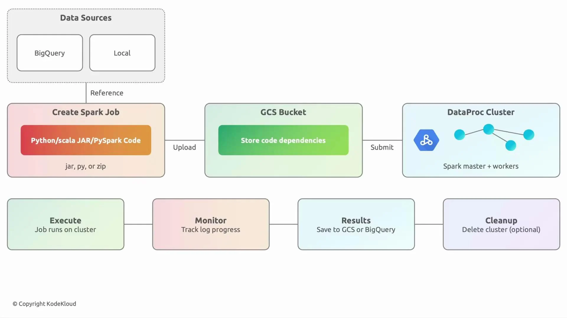 A schematic workflow for running Spark jobs on Google Cloud, showing data sources (BigQuery, local) used to create a Spark job (JAR/py/zip) that’s uploaded to a GCS bucket and submitted to a Dataproc cluster. The diagram then shows execution, monitoring, saving results to GCS/BigQuery, and optional cluster cleanup.
