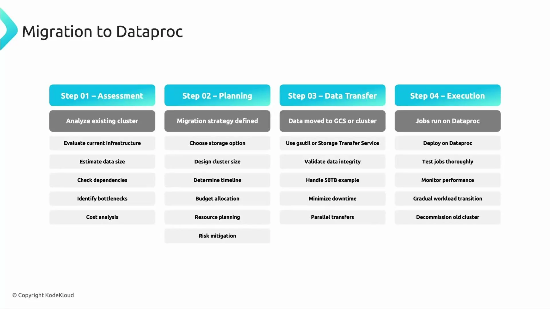 An infographic titled "Migration to Dataproc" showing four steps—Step 01 Assessment, Step 02 Planning, Step 03 Data Transfer, and Step 04 Execution—each with bulleted tasks underneath. Examples of tasks include analyzing the existing cluster, choosing storage/designing cluster size, moving data with gsutil or Storage Transfer, and deploying and testing jobs on Dataproc.