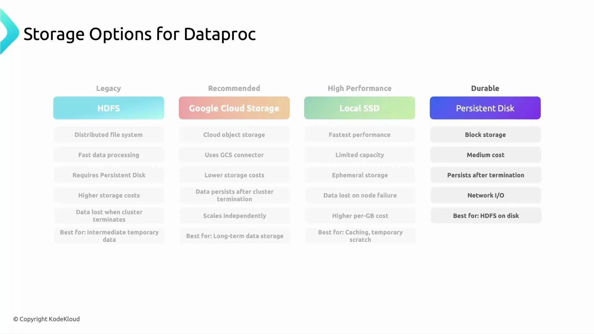 A slide titled "Storage Options for Dataproc" comparing four storage types: HDFS (Legacy), Google Cloud Storage (Recommended), Local SSD (High Performance), and Persistent Disk (Durable). Each column lists short pros and cons or use cases for that storage option.