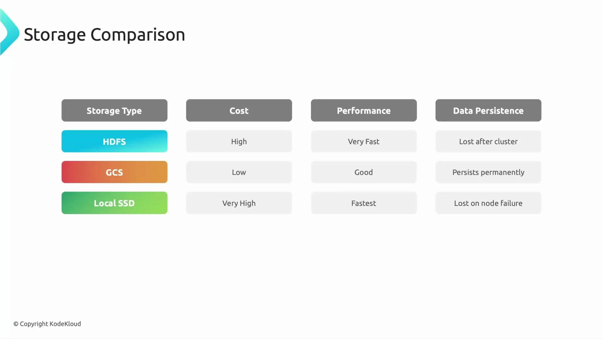 A slide titled "Storage Comparison" showing a table that compares storage types (HDFS, GCS, Local SSD) across cost, performance, and data persistence. It lists costs (High/Low/Very High), performance (Very Fast/Good/Fastest), and persistence notes (lost after cluster / persists permanently / lost on node failure).