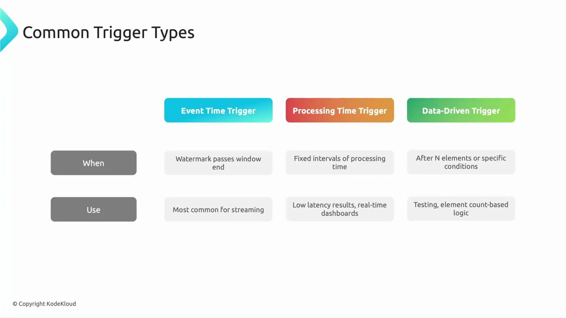 A presentation slide titled "Common Trigger Types" showing three colored boxes: Event Time Trigger, Processing Time Trigger, and Data-Driven Trigger with brief "When" and "Use" notes beneath each. Examples listed include "watermark passes window end," "fixed intervals of processing time," and "after N elements or specific conditions."