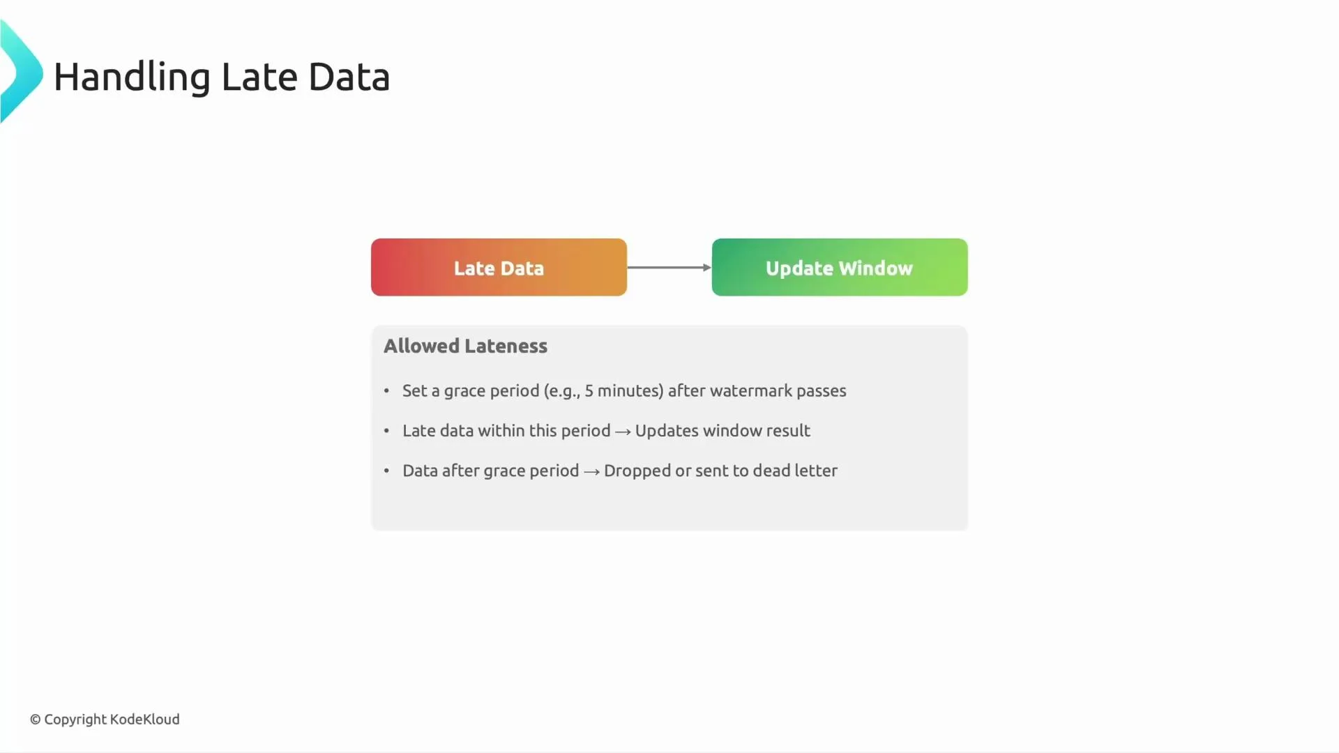 A slide titled "Handling Late Data" showing a flow from a "Late Data" block to an "Update Window" block. Below is an "Allowed Lateness" note explaining a grace period (e.g., 5 minutes), that late data within the period updates the window, and data after the period is dropped or sent to a dead letter.