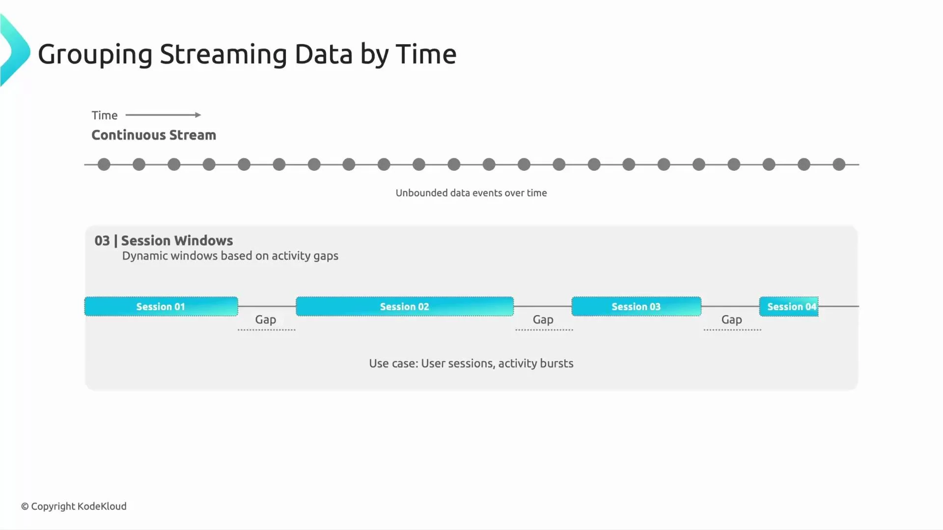 A diagram titled "Grouping Streaming Data by Time" showing a continuous timeline of data points and an example of session windows (Session 01–04) separated by activity gaps. It illustrates dynamic session-based windows for grouping unbounded streaming events, with a use case of user sessions/activity bursts.