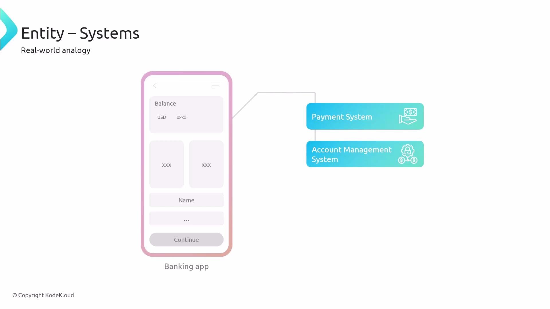 A slide showing a banking app mockup on the left linked to two backend components on the right labeled "Payment System" and "Account Management System." The title reads "Entity – Systems" with a simple real-world analogy diagram.