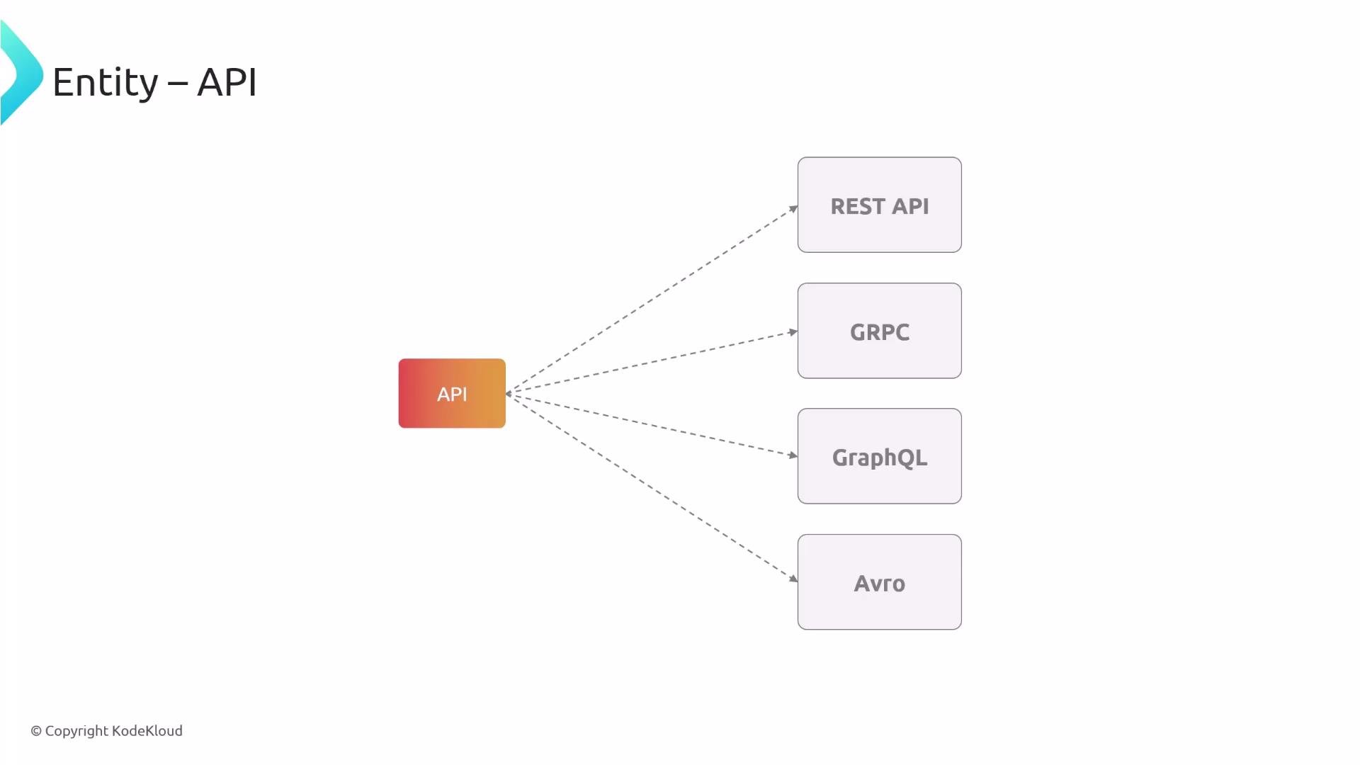 A diagram titled "Entity – API" with a central API block on the left and dashed arrows branching to four boxes on the right labeled REST API, GRPC, GraphQL, and Avro. The graphic shows the API exposing multiple interface types.