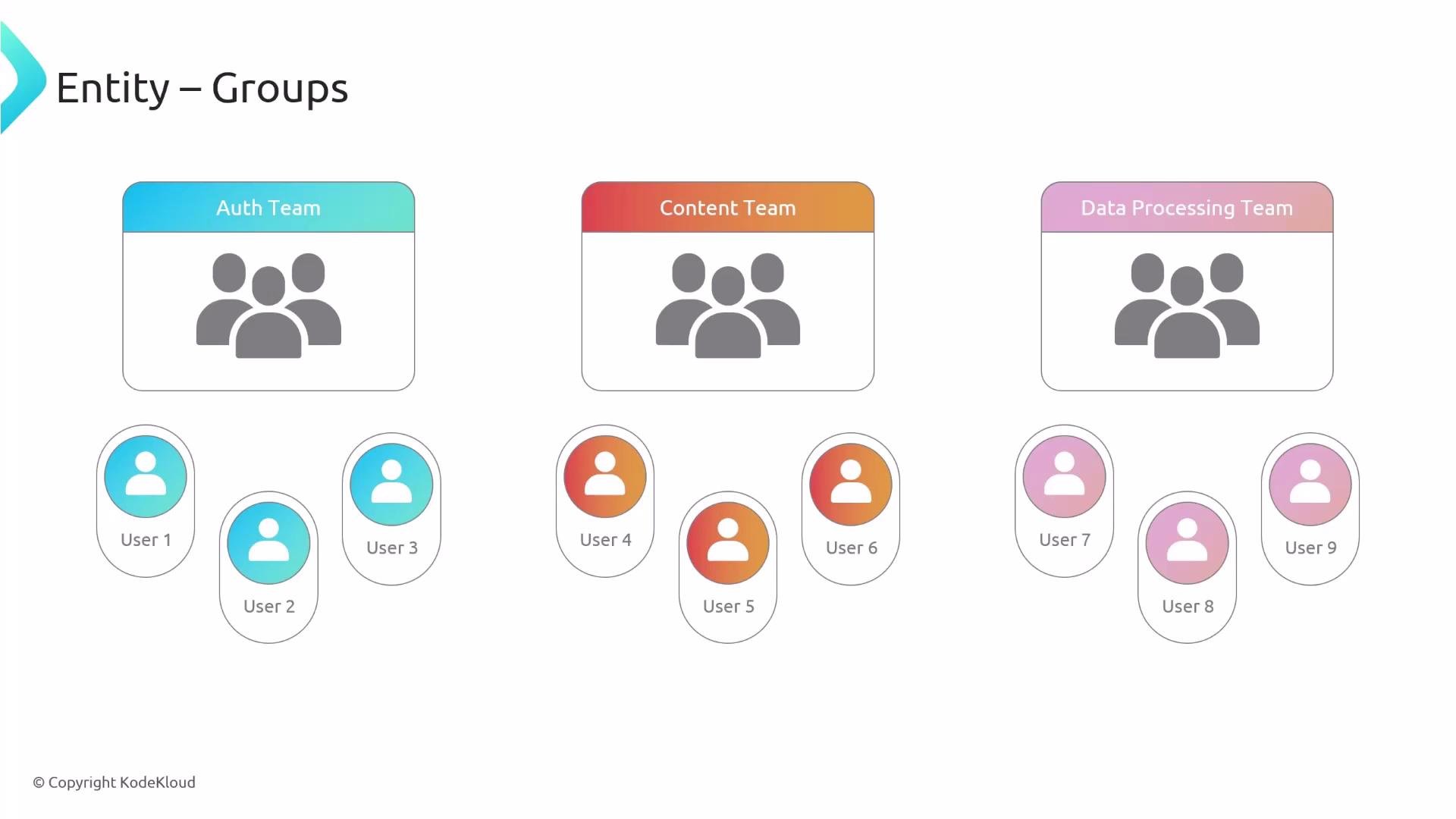 A slide titled "Entity – Groups" showing three colored team boxes (Auth Team, Content Team, Data Processing Team) each with a group icon, and nine individual user icons below grouped and labeled User 1 through User 9. The layout illustrates users assigned to the three teams.
