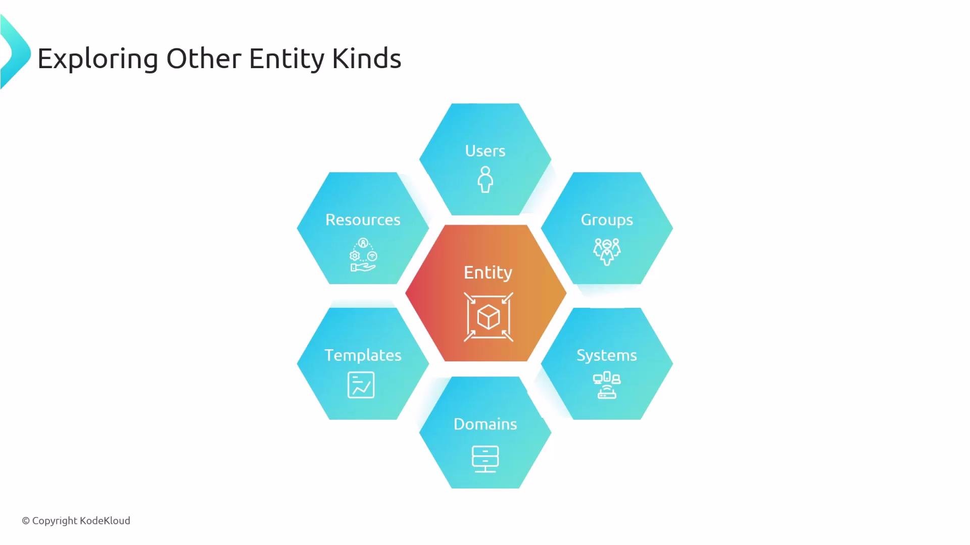 A presentation slide titled "Exploring Other Entity Kinds" showing a central orange "Entity" hexagon surrounded by six blue hexagons labeled Users, Groups, Systems, Domains, Templates, and Resources, each with small icons. The layout uses a hexagonal radial design with gradient colors.