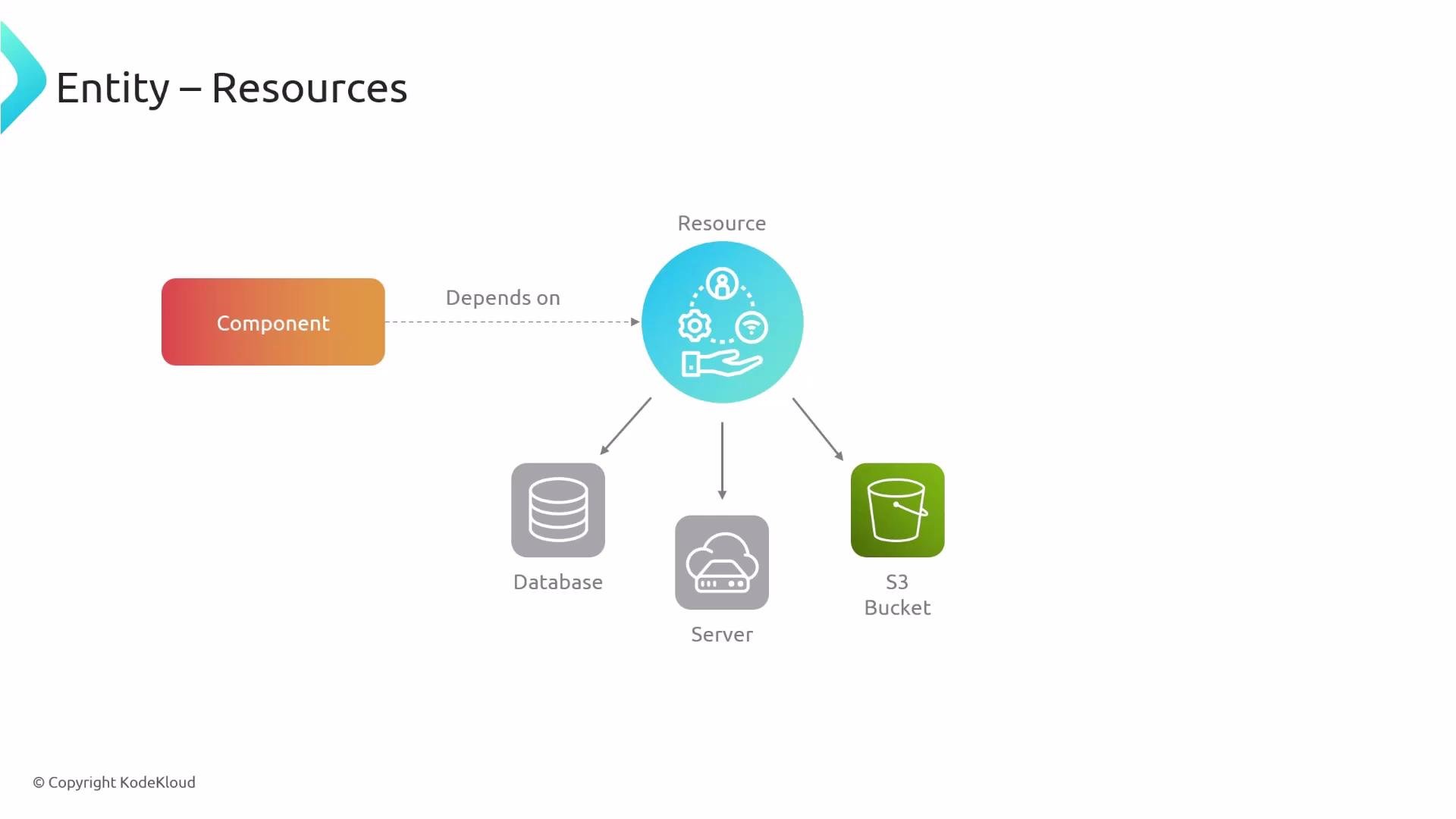 A slide titled "Entity – Resources" showing a diagram where a "Component" depends on a central "Resource" icon that branches to three resources labeled Database, Server, and S3 Bucket.