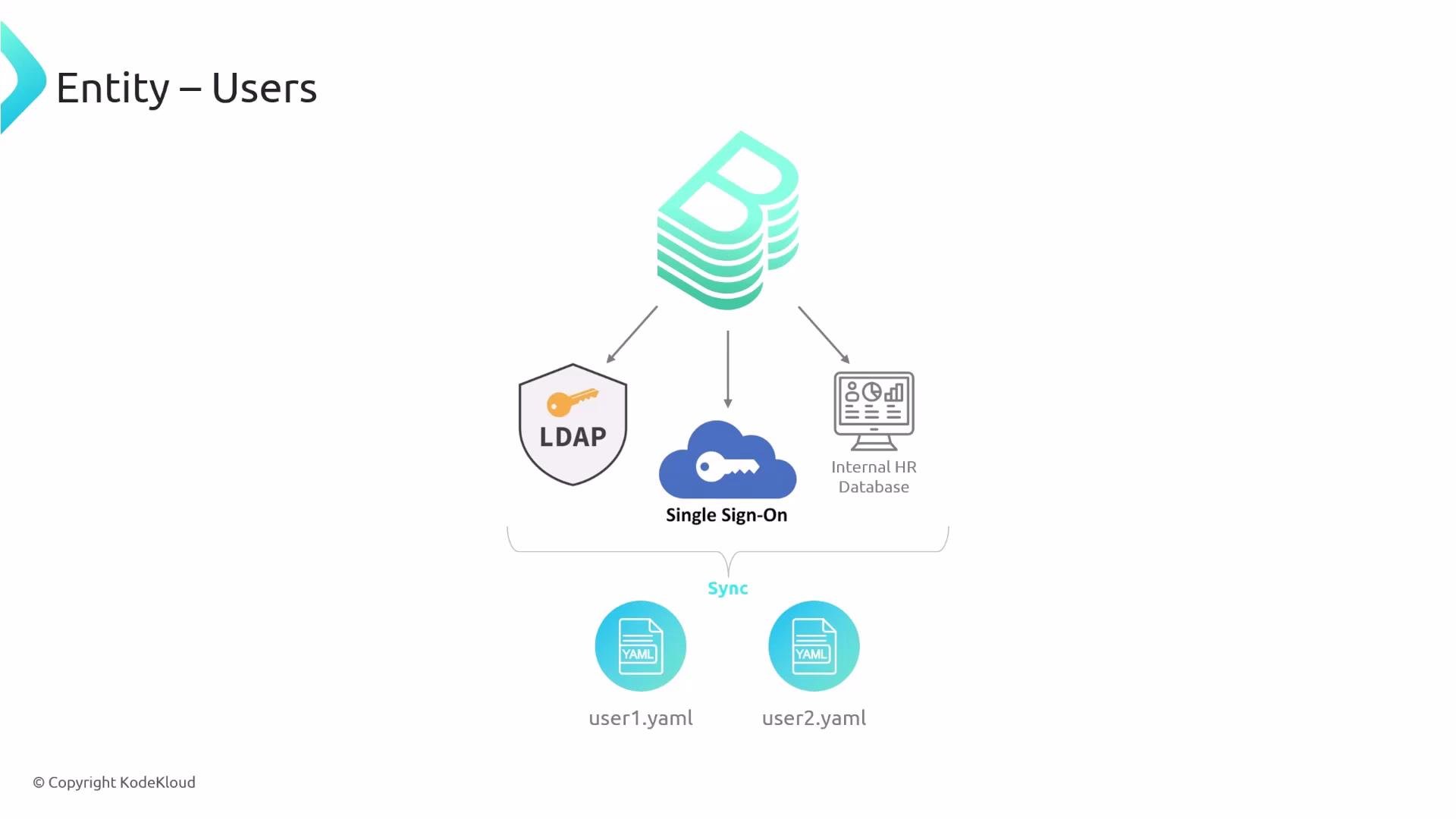 A schematic diagram titled "Entity – Users" showing a central user/stack icon fed by LDAP, Single Sign‑On, and an internal HR database. Below, a "Sync" step exports user records into YAML files (user1.yaml, user2.yaml).