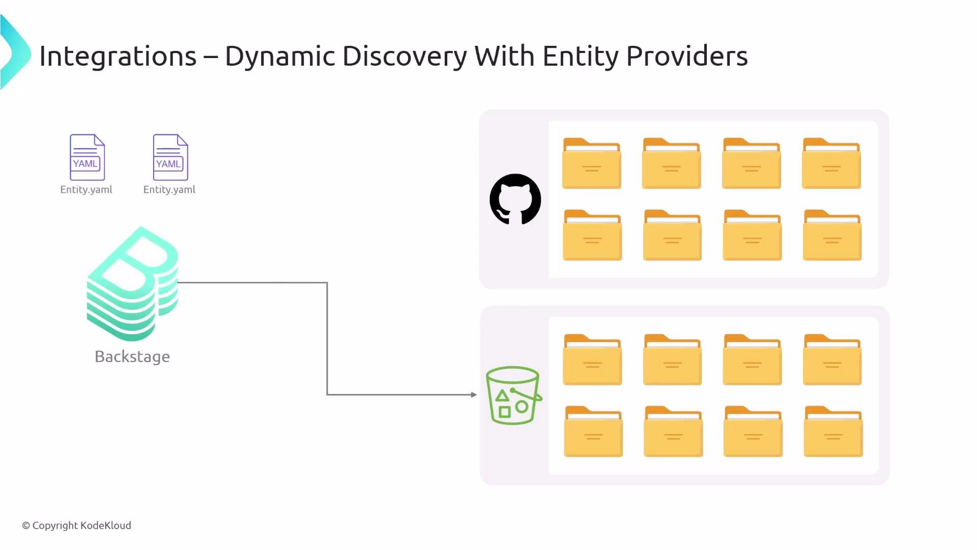 A simple diagram titled "Integrations – Dynamic Discovery With Entity Providers" showing Backstage connecting to external sources (a GitHub repo and an object storage bucket) that contain many folders. Two YAML entity files are shown at the top-left to represent discovered entity definitions.