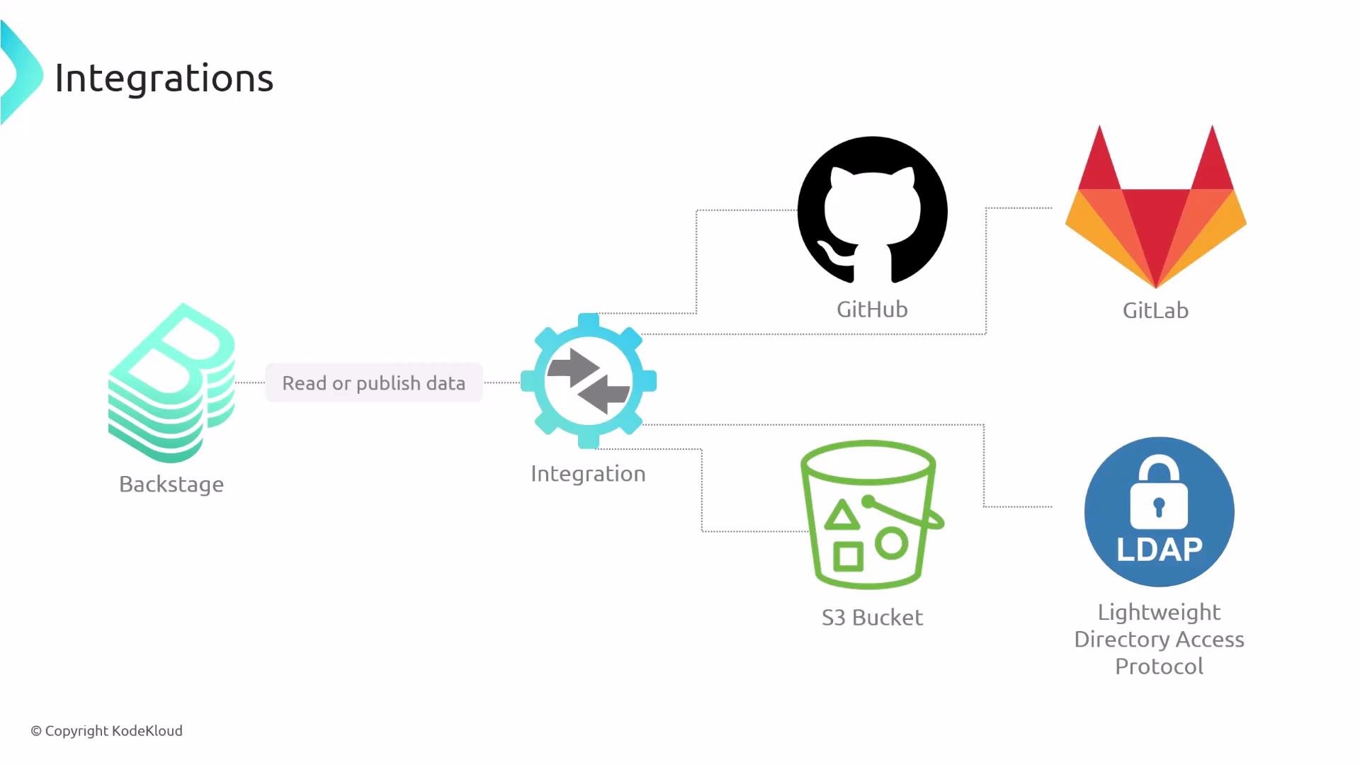 A diagram titled "Integrations" showing Backstage connected through an integration component to external services like GitHub, GitLab, an S3 bucket, and LDAP (with a "Read or publish data" label).