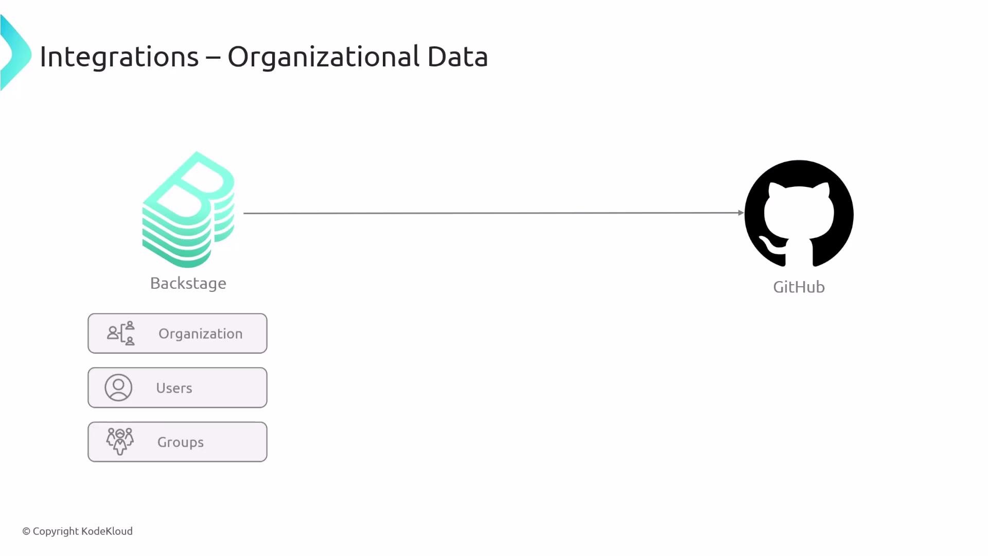 A slide titled "Integrations – Organizational Data" showing a Backstage logo on the left connected by an arrow to a GitHub logo on the right. On the left are labeled boxes for Organization, Users, and Groups.
