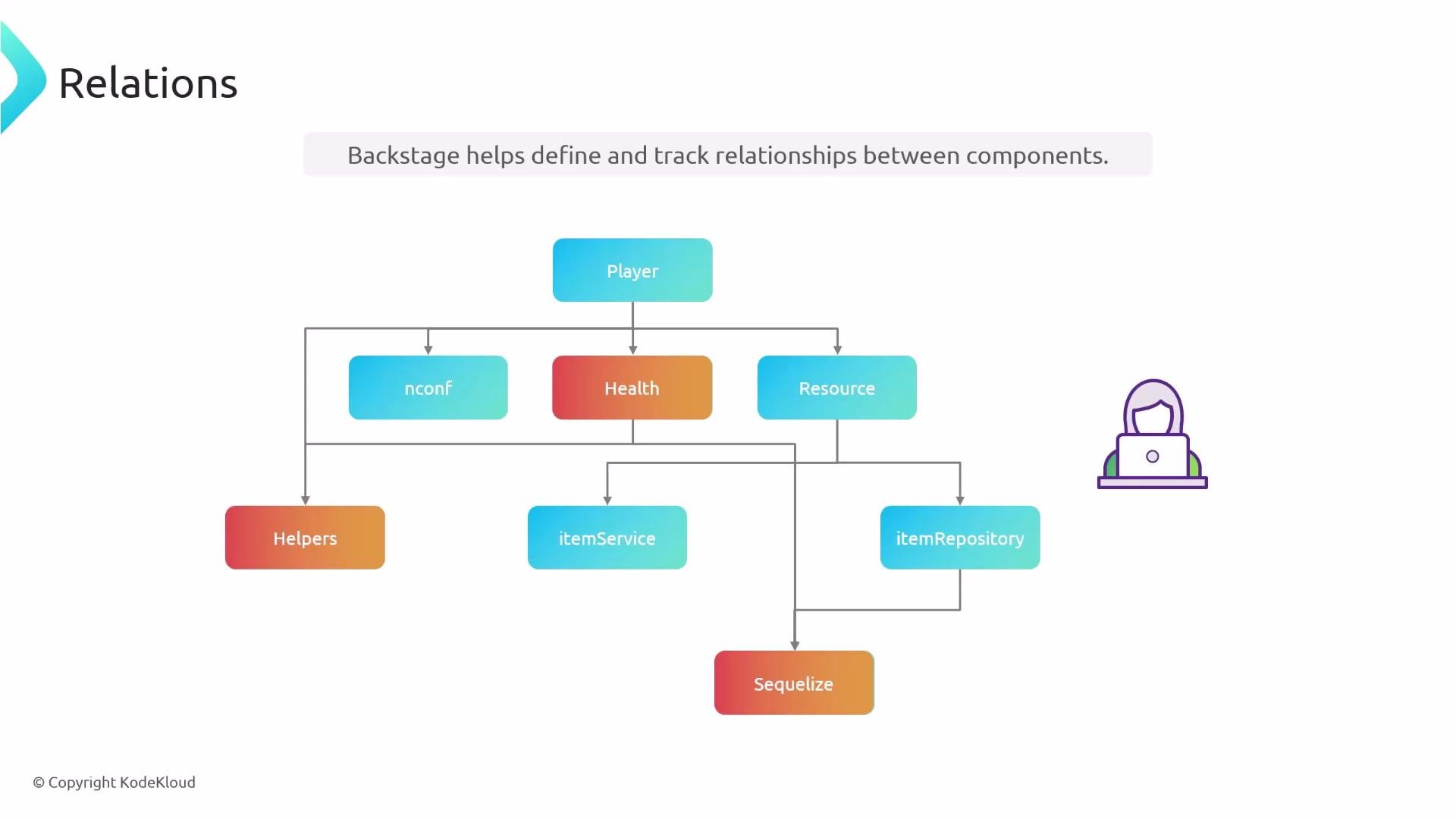 A presentation slide titled "Relations" showing a component relationship diagram with "Player" at the top connected to modules like nconf, Health, Resource, Helpers, itemService, itemRepository and Sequelize. A small icon of a person using a laptop appears on the right.