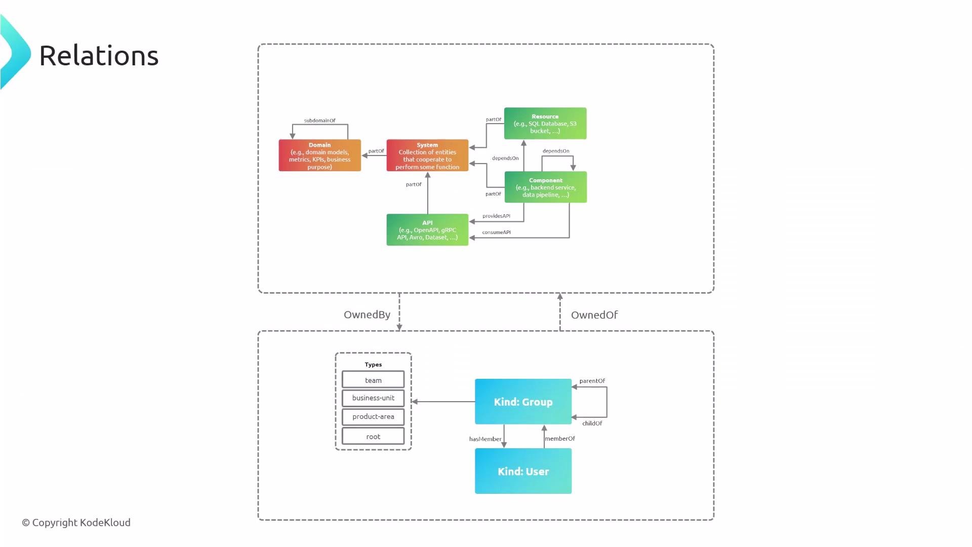 A schematic diagram titled "Relations" that maps entities like Domain, System, API, Component and Resource and shows their relationships (partOf, dependsOn, provides/consumes API) along with ownership and group/user membership.