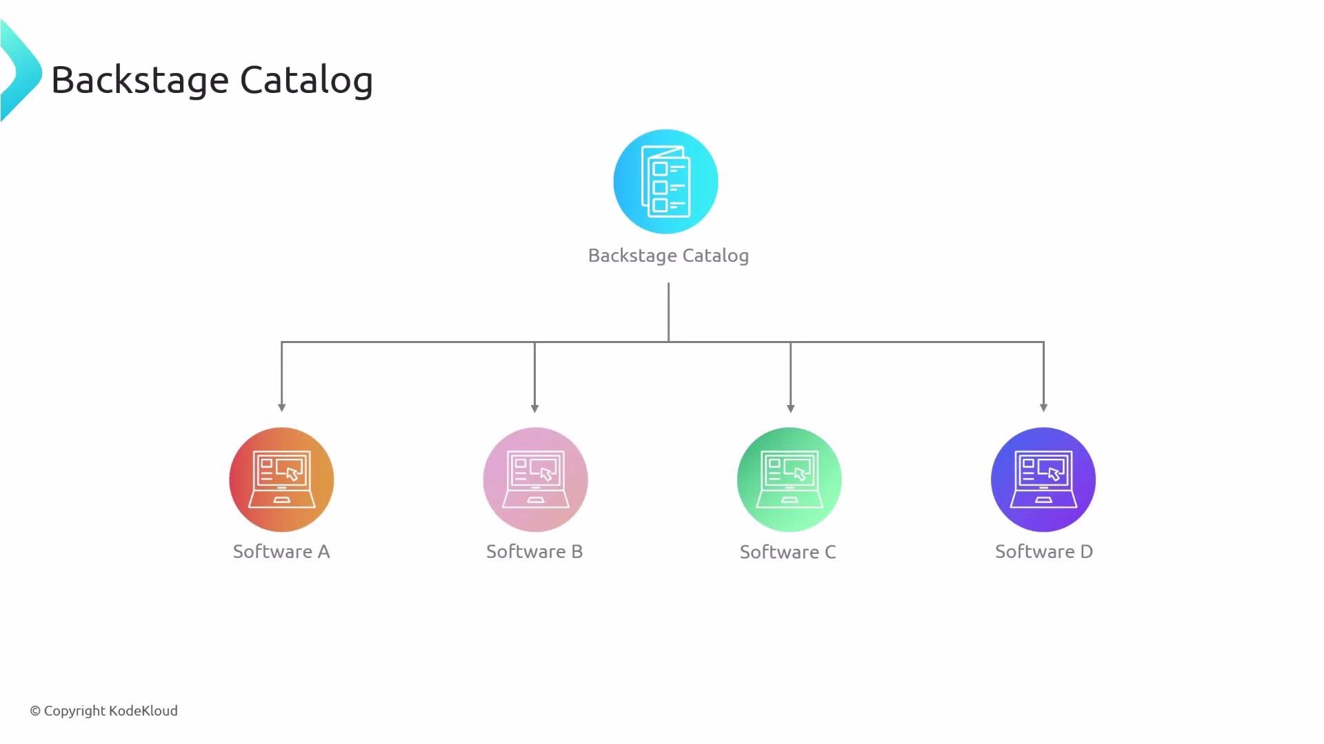 The image is a simple diagram titled "Backstage Catalog" showing a central catalog icon linked by lines to four colored software icons labeled Software A, Software B, Software C, and Software D. Each software icon is a circular badge with a laptop graphic beneath the labels.