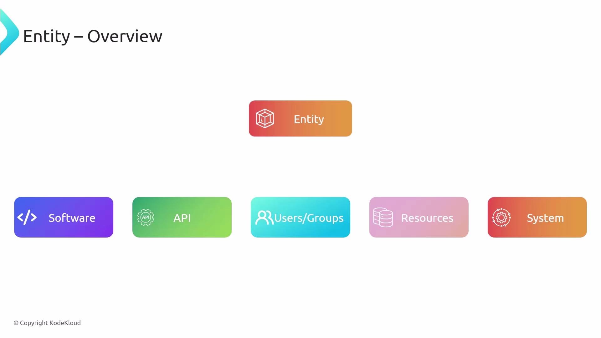 A presentation slide titled "Entity – Overview" with a central rounded box labeled "Entity" above five colored boxes labeled Software, API, Users/Groups, Resources, and System. The slide includes a small "© Copyright KodeKloud" notice.